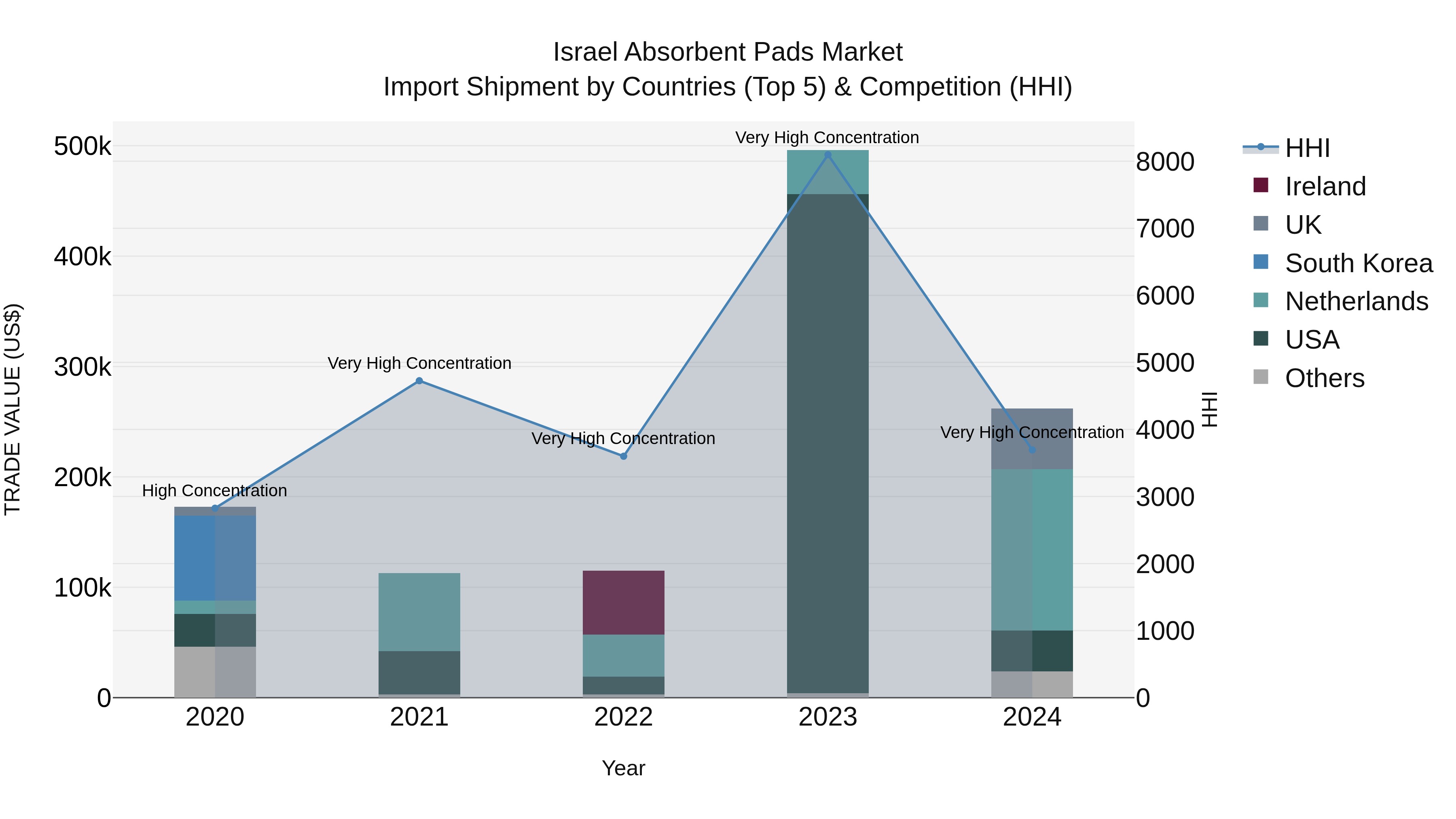 Israel Absorbent Pads Market Top 5 Importing Countries and Market Competition (HHI) Analysis