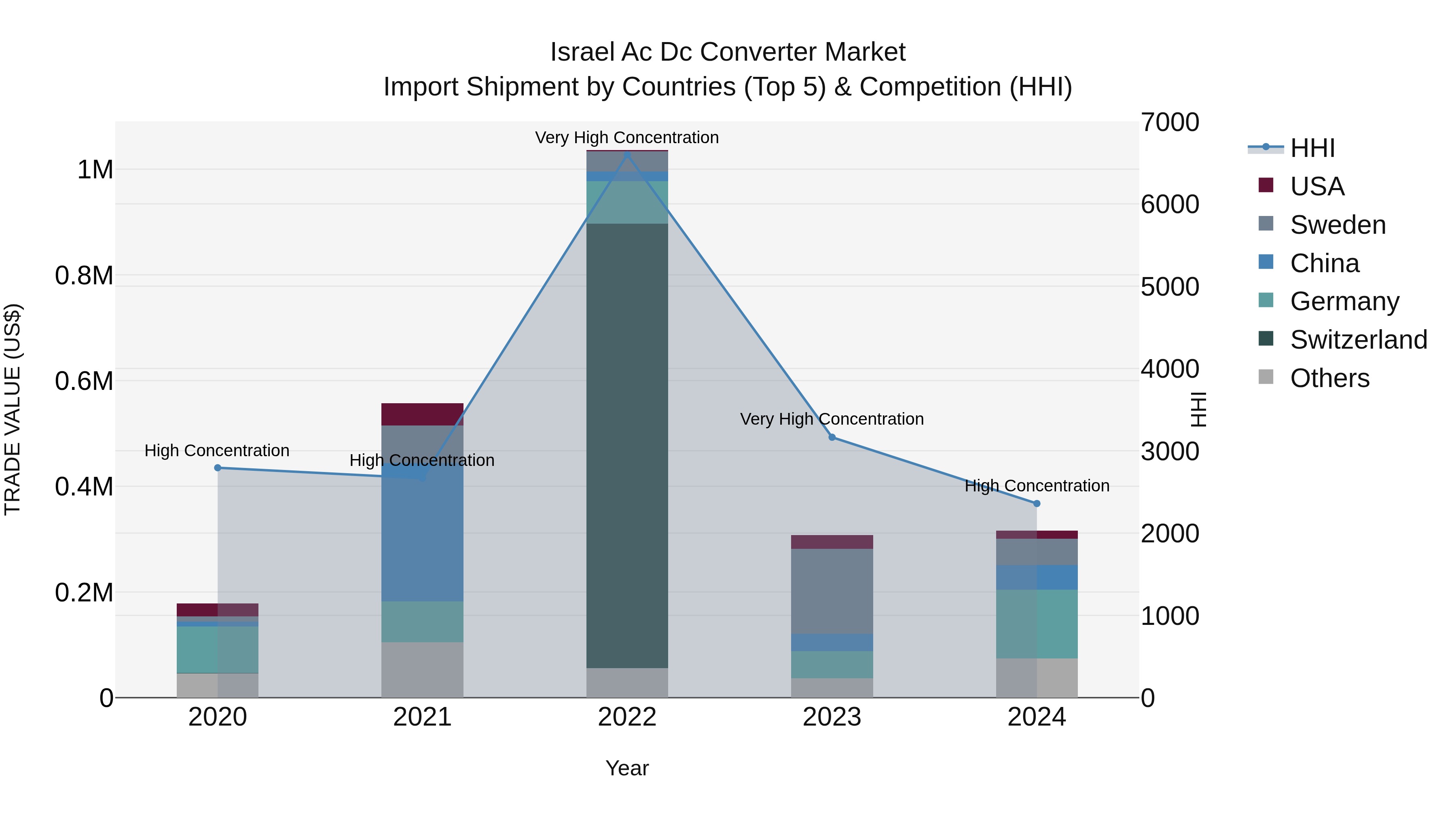 Israel Ac Dc Converter Market Top 5 Importing Countries and Market Competition (HHI) Analysis