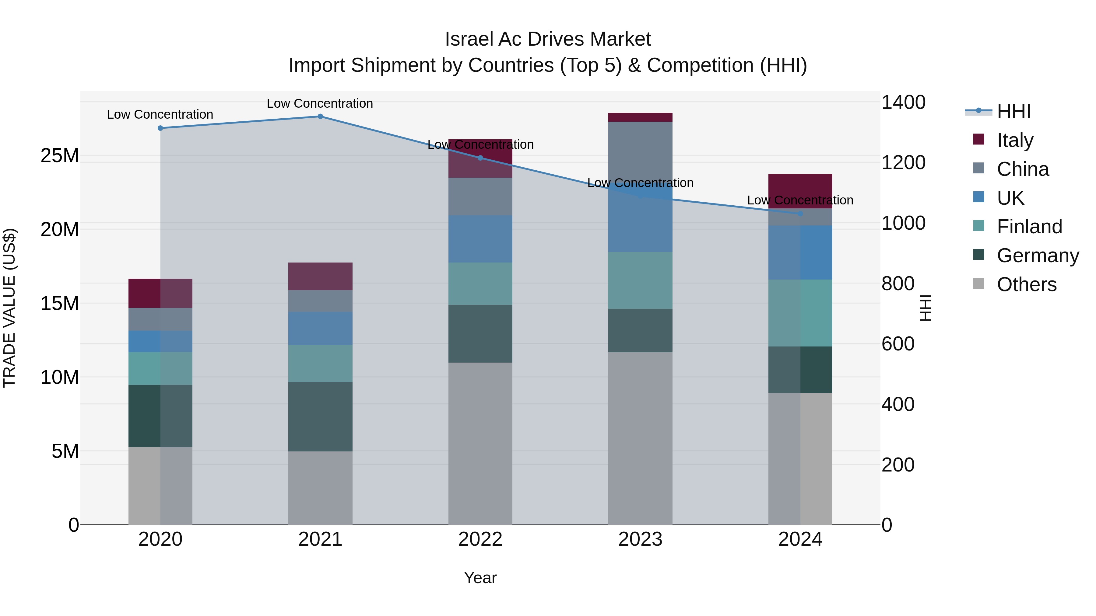 Israel Ac Drives Market Top 5 Importing Countries and Market Competition (HHI) Analysis