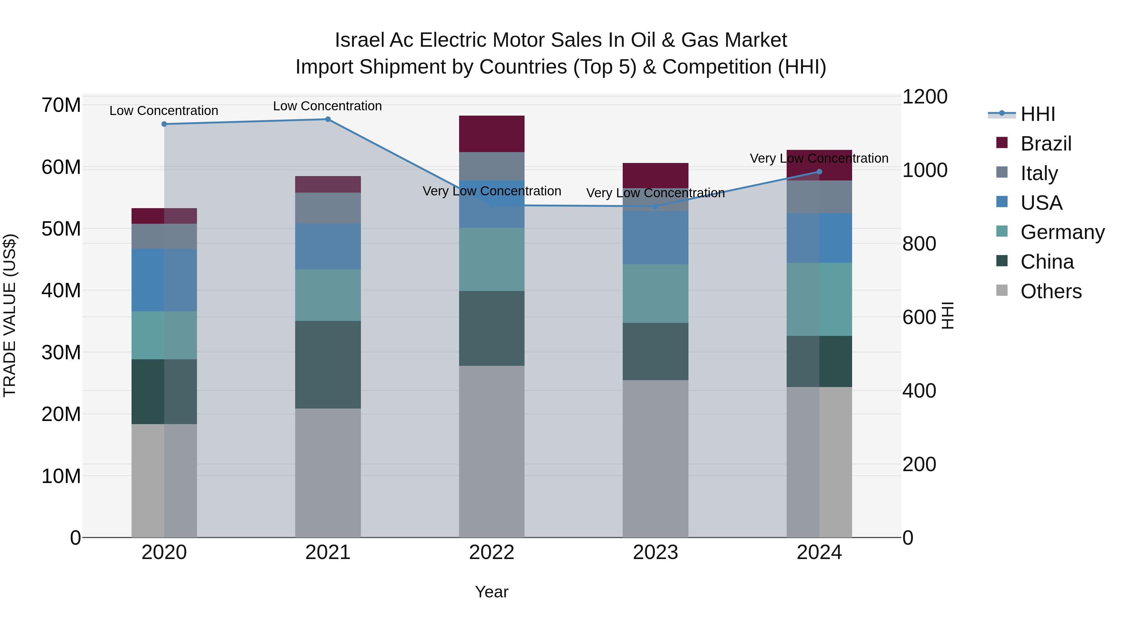 Israel Ac Electric Motor Sales in Oil & Gas Market Top 5 Importing Countries and Market Competition (HHI) Analysis