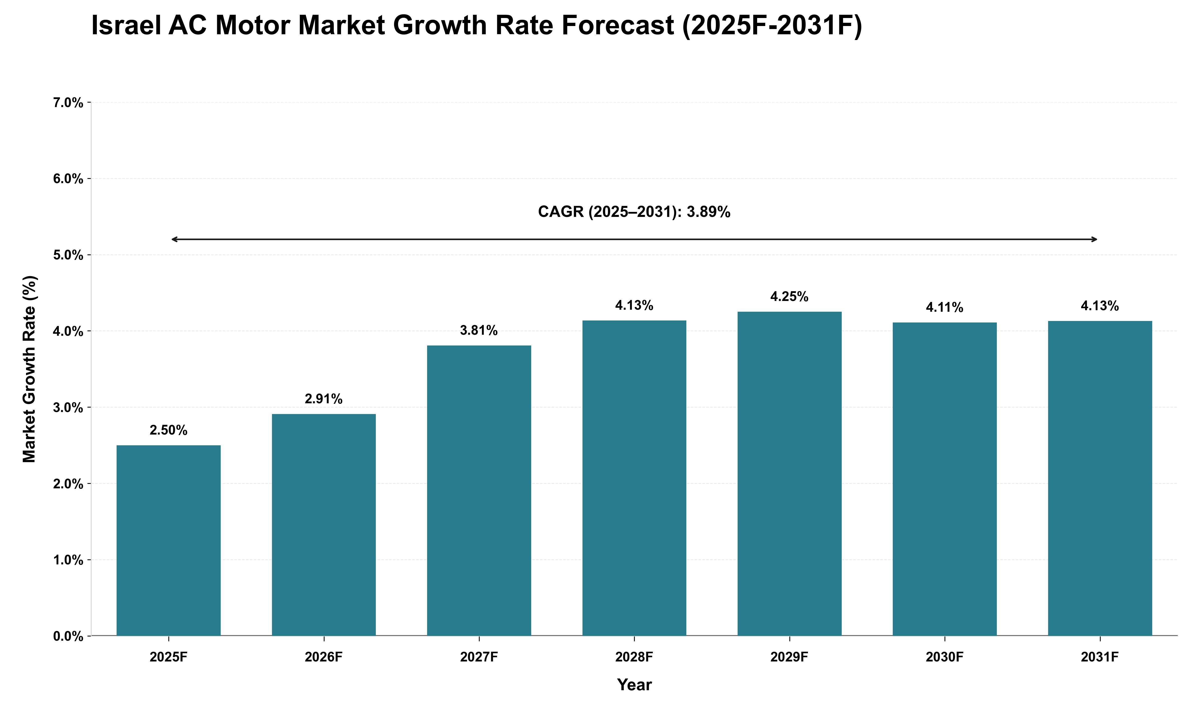 Israel AC Motor Market Growth Rate Analysis (2025 - 2031)