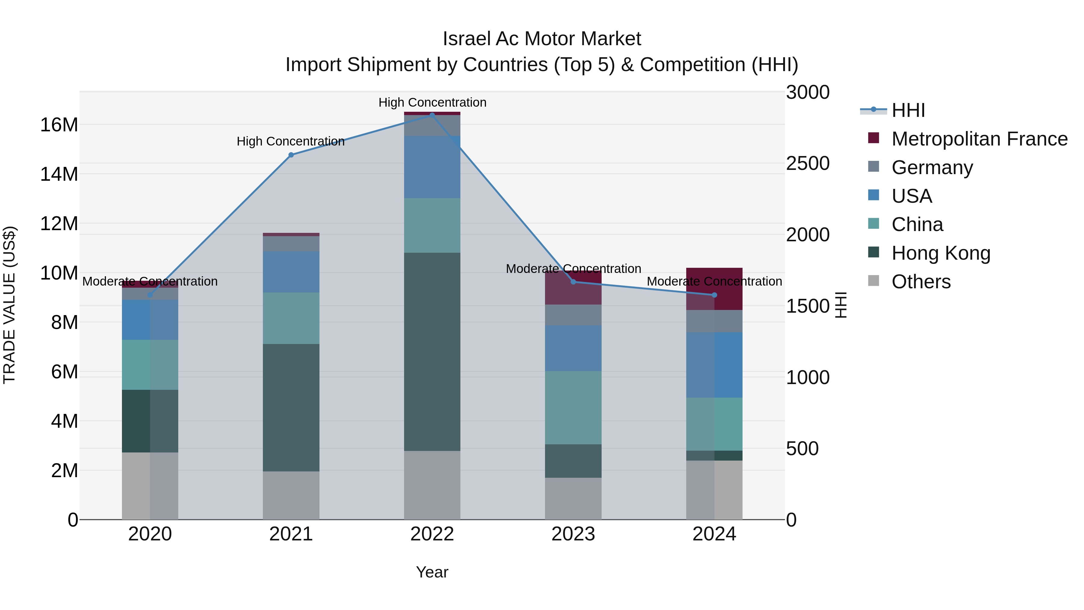 Israel Ac Motor Market Top 5 Importing Countries and Market Competition (HHI) Analysis