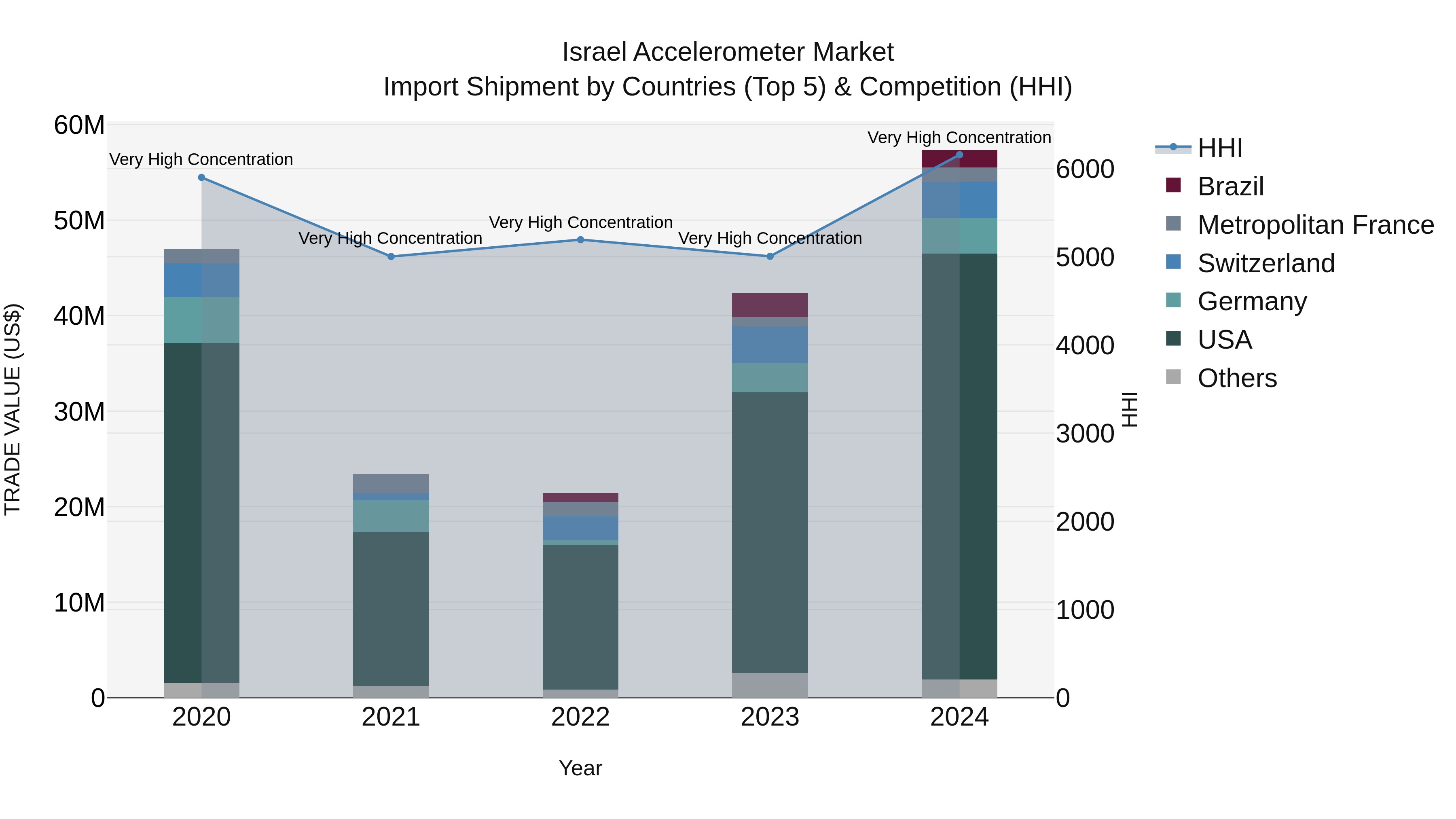 Israel Accelerometer Market Top 5 Importing Countries and Market Competition (HHI) Analysis