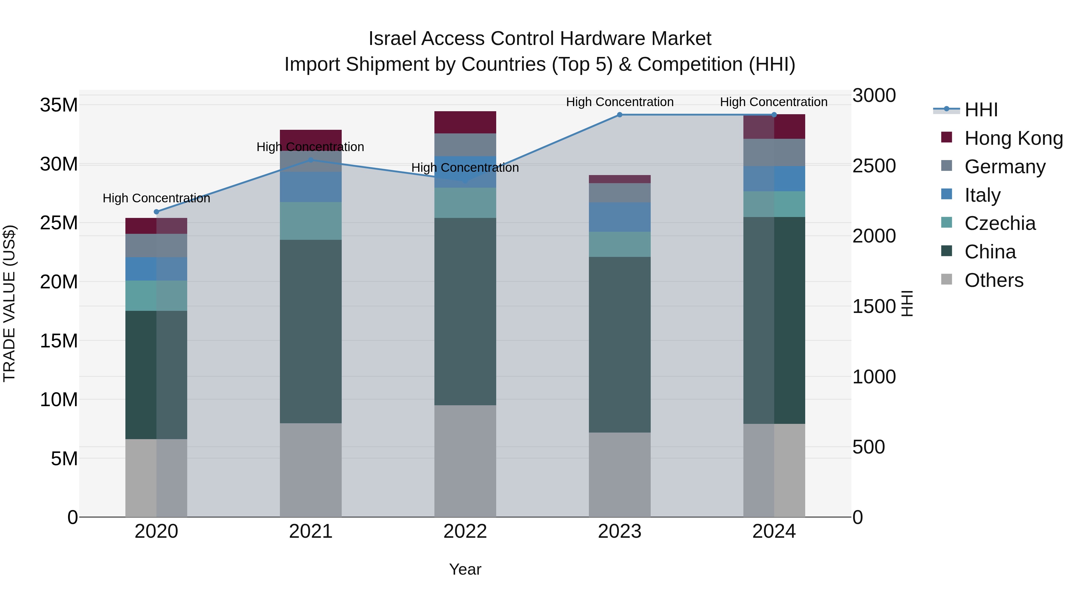 Israel Access Control Hardware Market Top 5 Importing Countries and Market Competition (HHI) Analysis