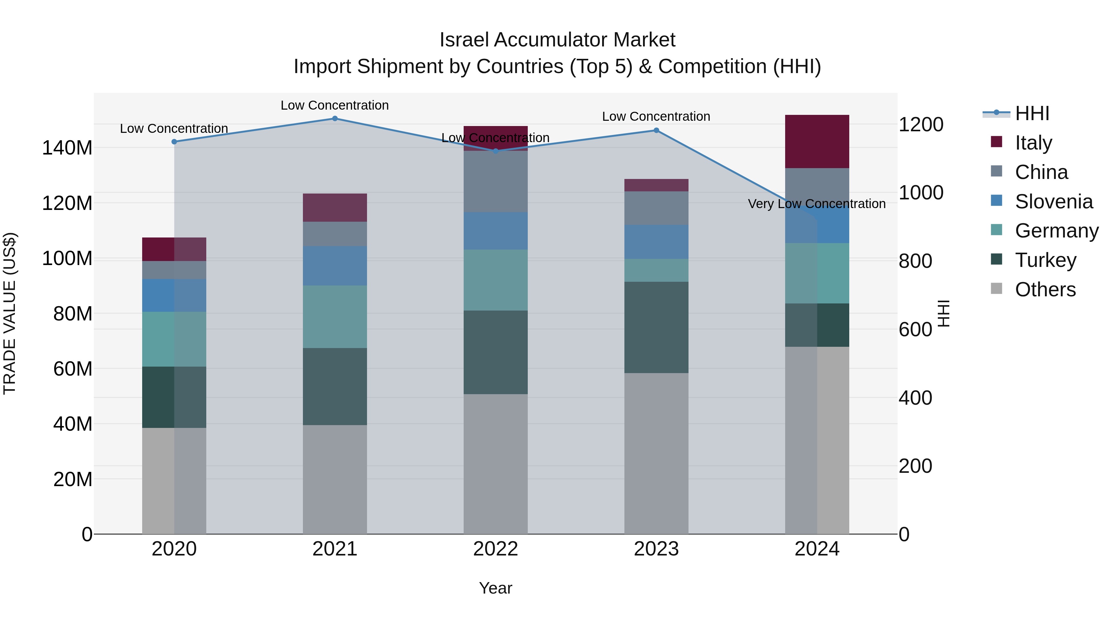 Israel Accumulator Market Top 5 Importing Countries and Market Competition (HHI) Analysis
