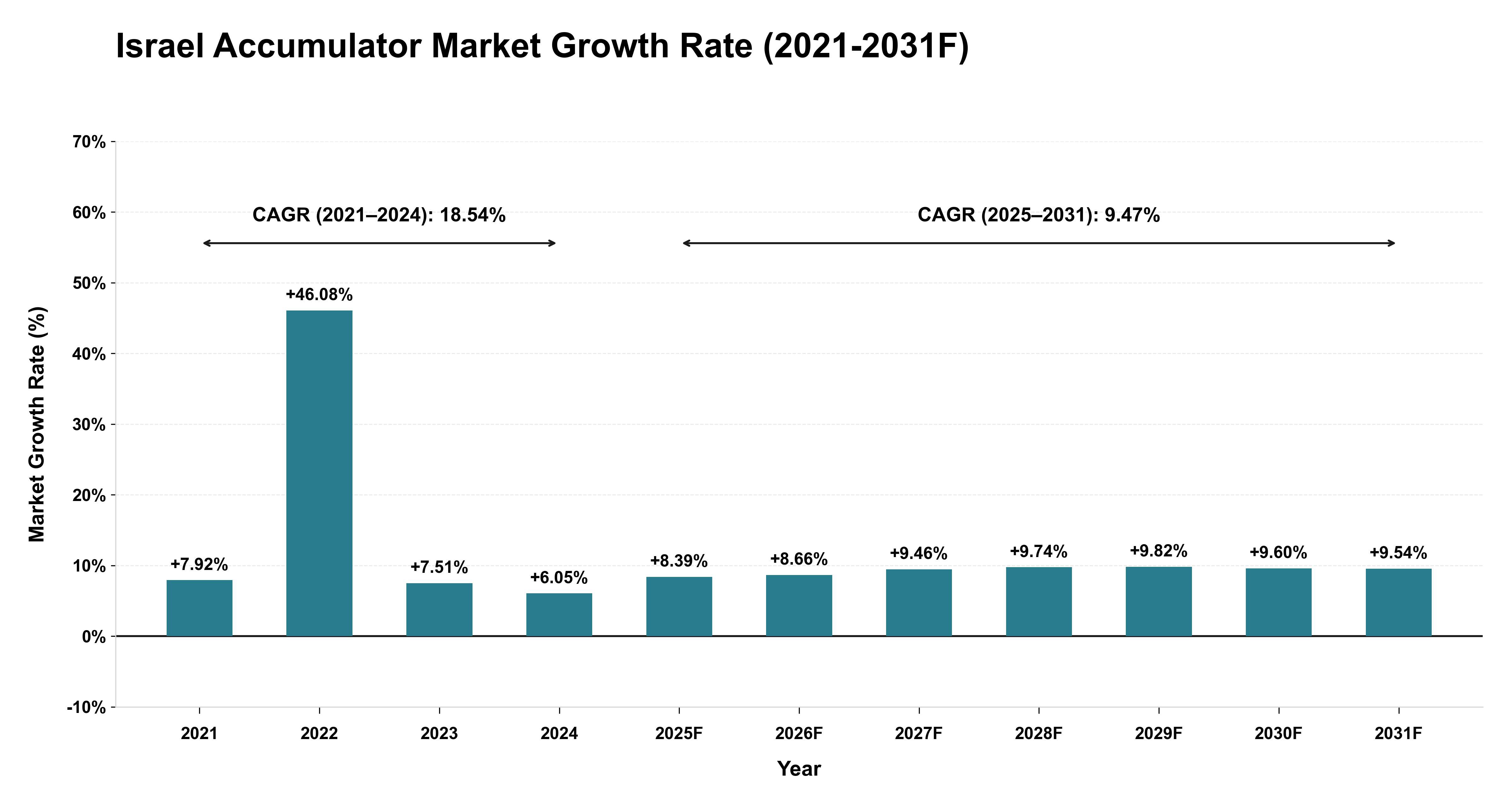 Israel Accumulator Market Year-wise Growth Rate (2021-2031F)