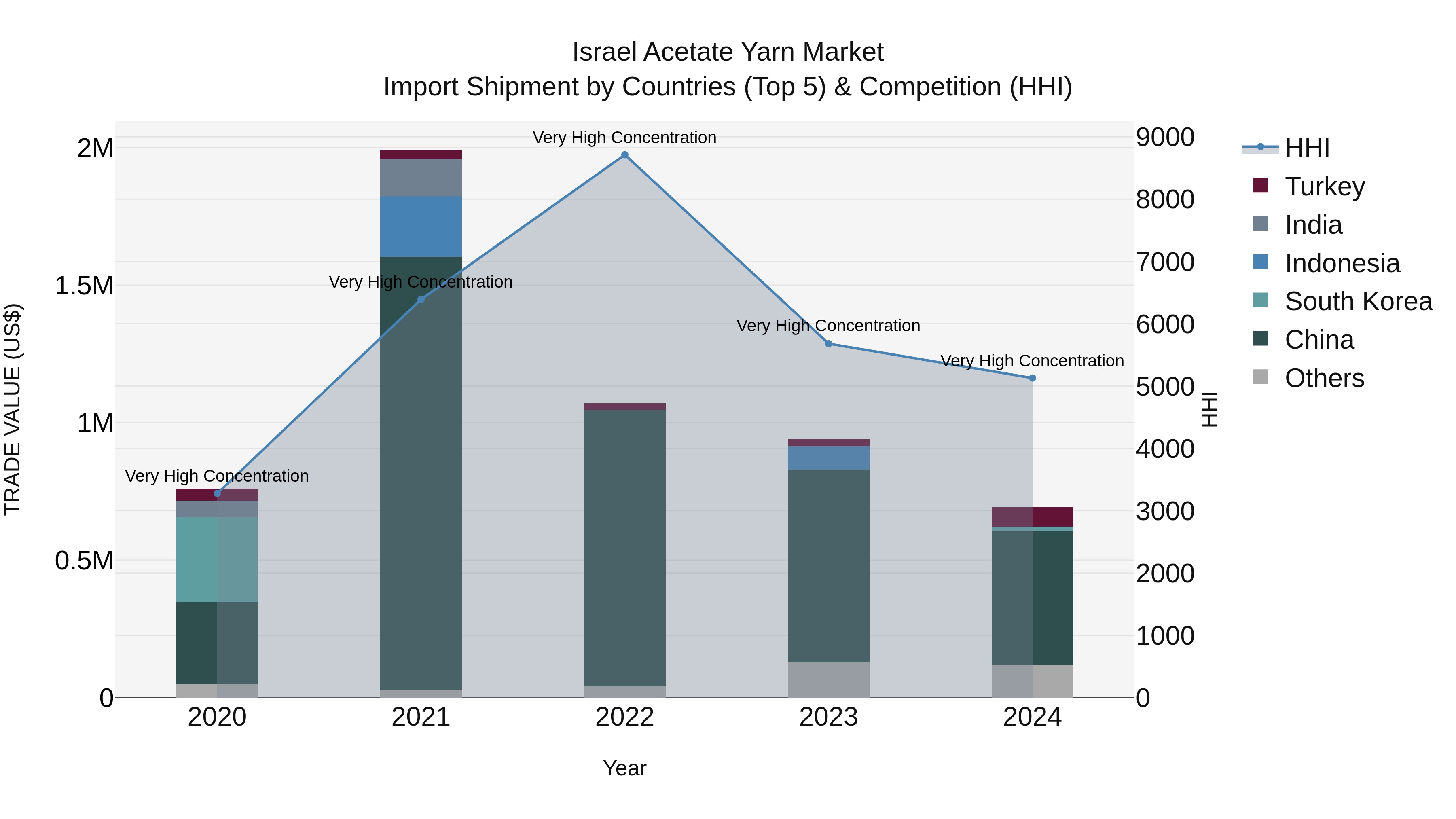 Israel Acetate Yarn Market Top 5 Importing Countries and Market Competition (HHI) Analysis