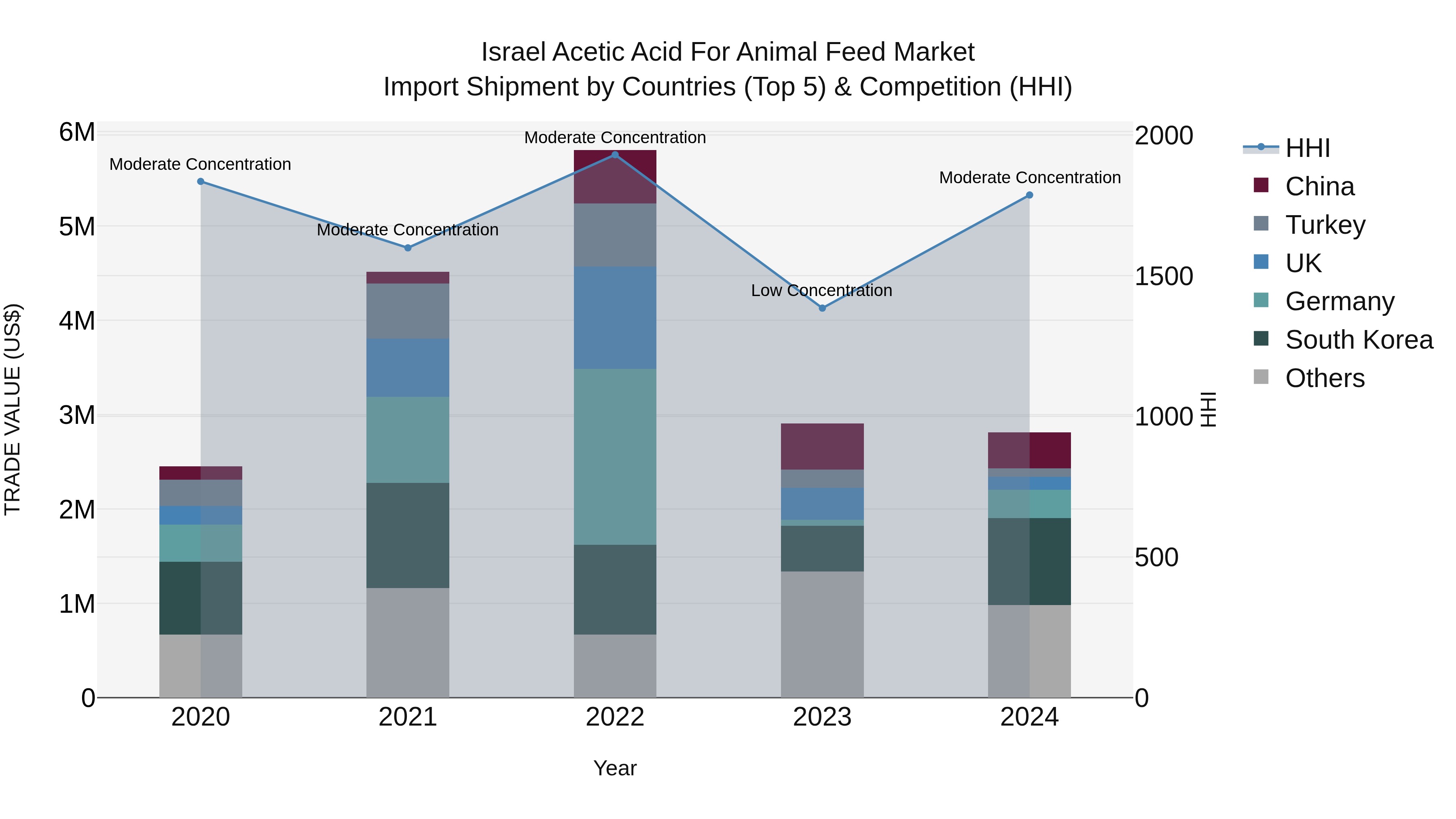 Israel Acetic Acid for Animal Feed Market Top 5 Importing Countries and Market Competition (HHI) Analysis