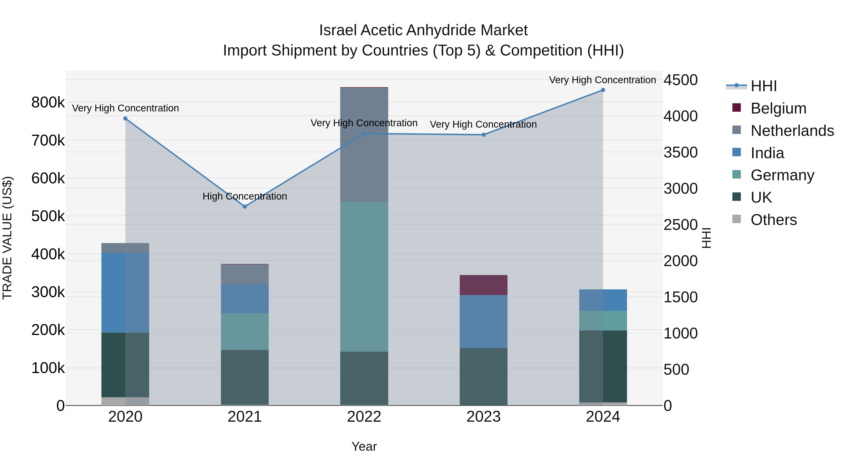 Israel Acetic Anhydride Market Top 5 Importing Countries and Market Competition (HHI) Analysis