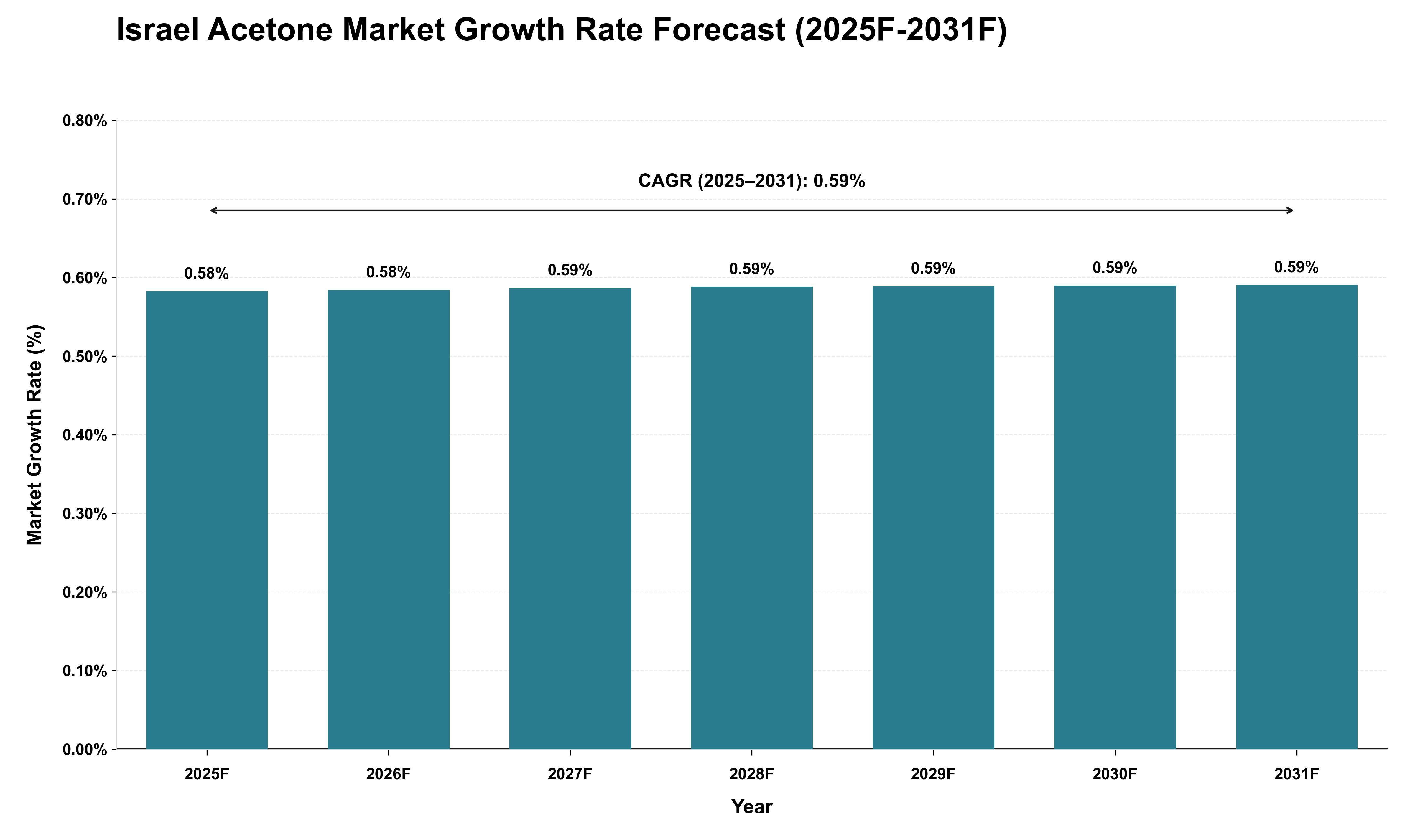 Israel Acetone Market Growth Rate Analysis (2025 - 2031)