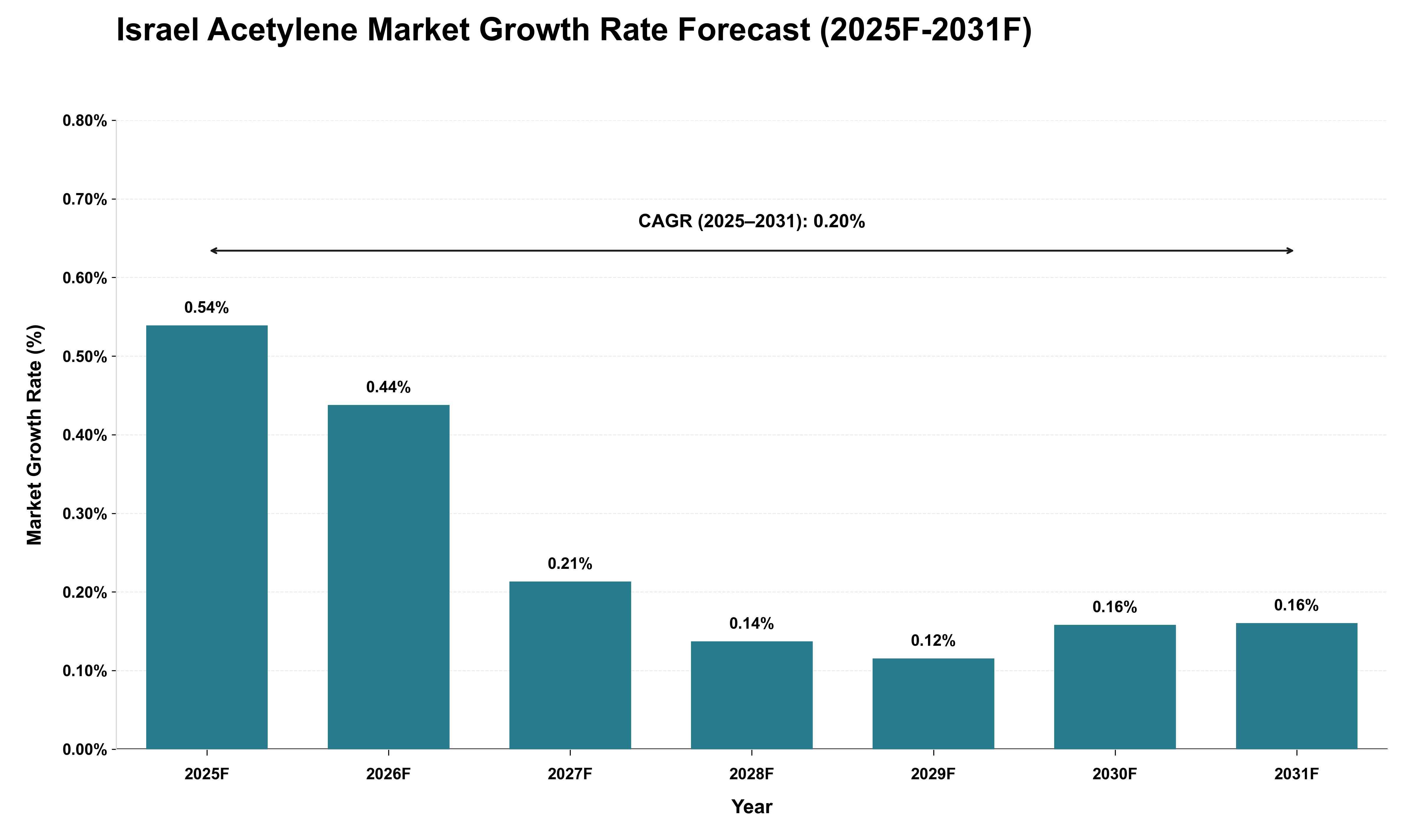 Israel Acetylene Market Growth Rate Analysis (2025 - 2031)