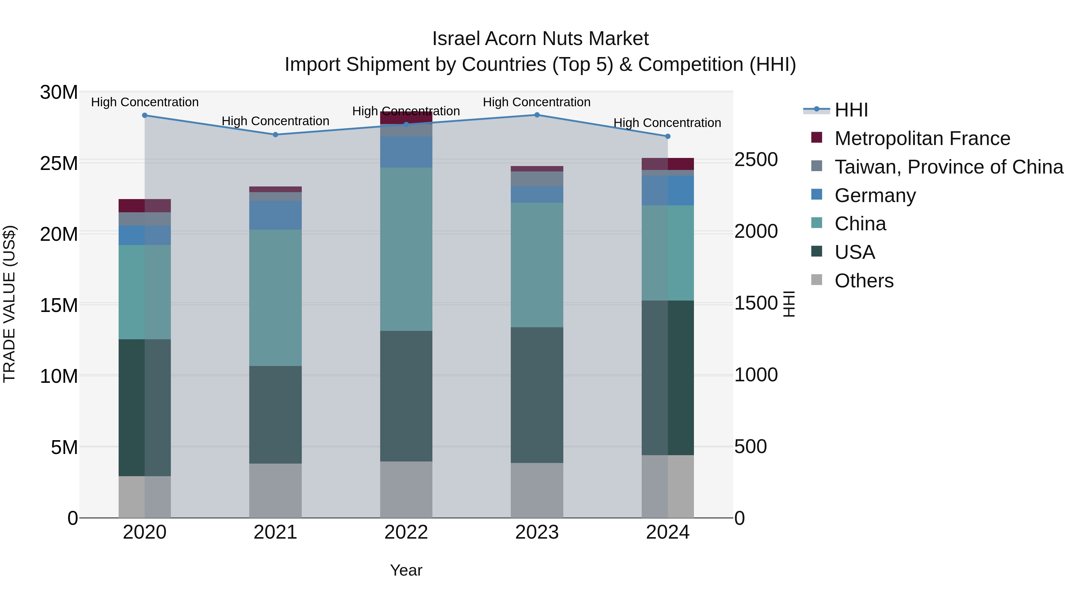 Israel Acorn Nuts Market Top 5 Importing Countries and Market Competition (HHI) Analysis