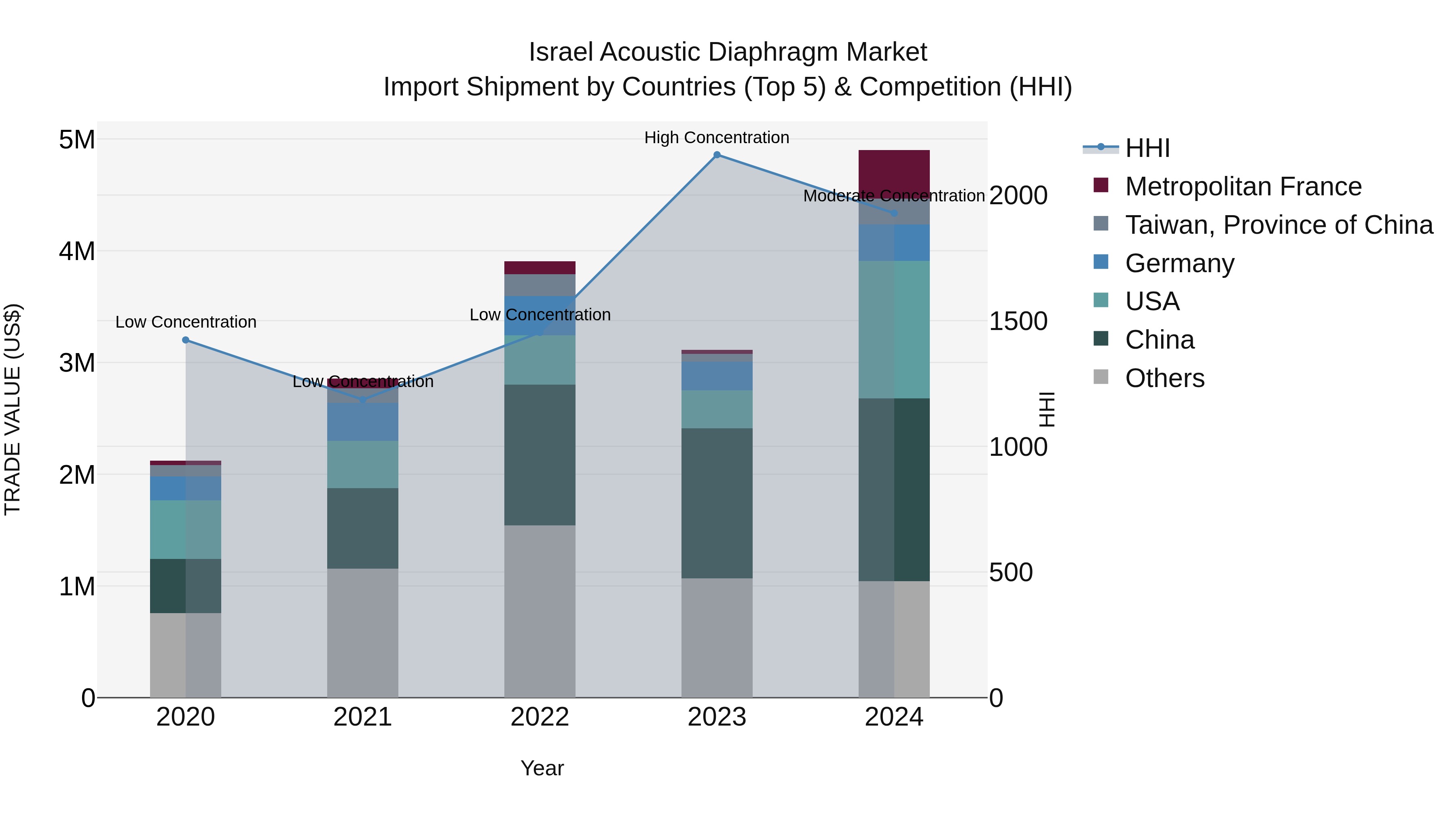 Israel Acoustic Diaphragm Market Top 5 Importing Countries and Market Competition (HHI) Analysis