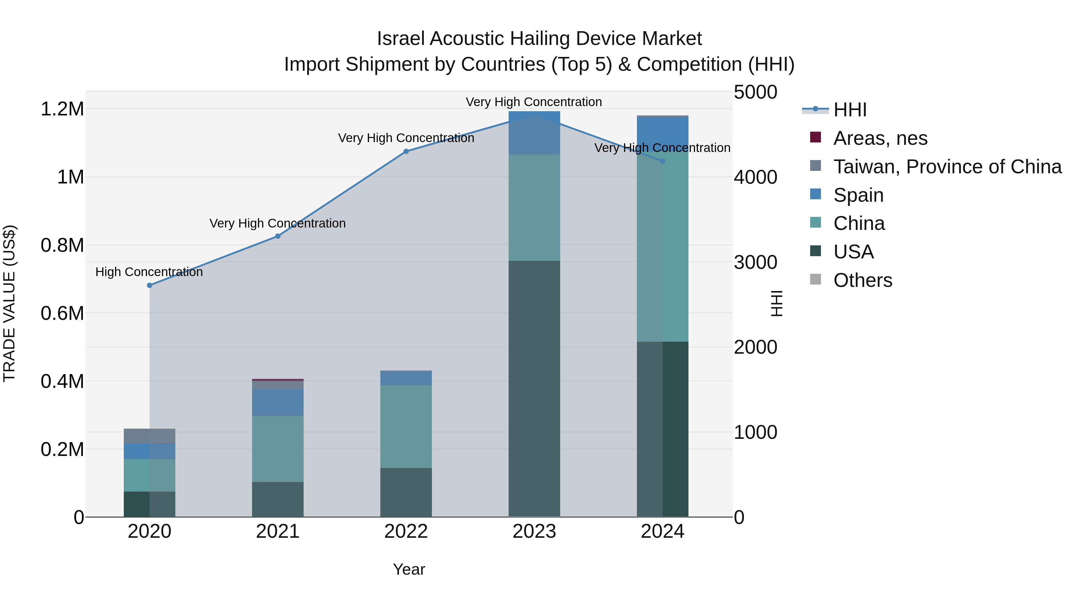 Israel Acoustic Hailing Device Market Top 5 Importing Countries and Market Competition (HHI) Analysis