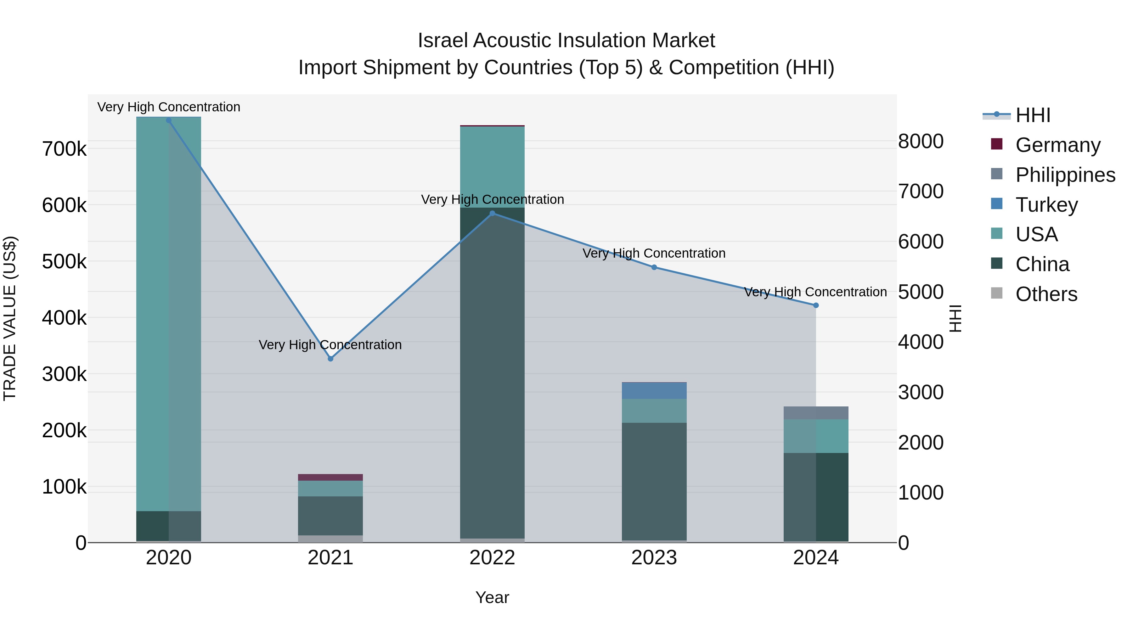 Israel Acoustic Insulation Market Top 5 Importing Countries and Market Competition (HHI) Analysis