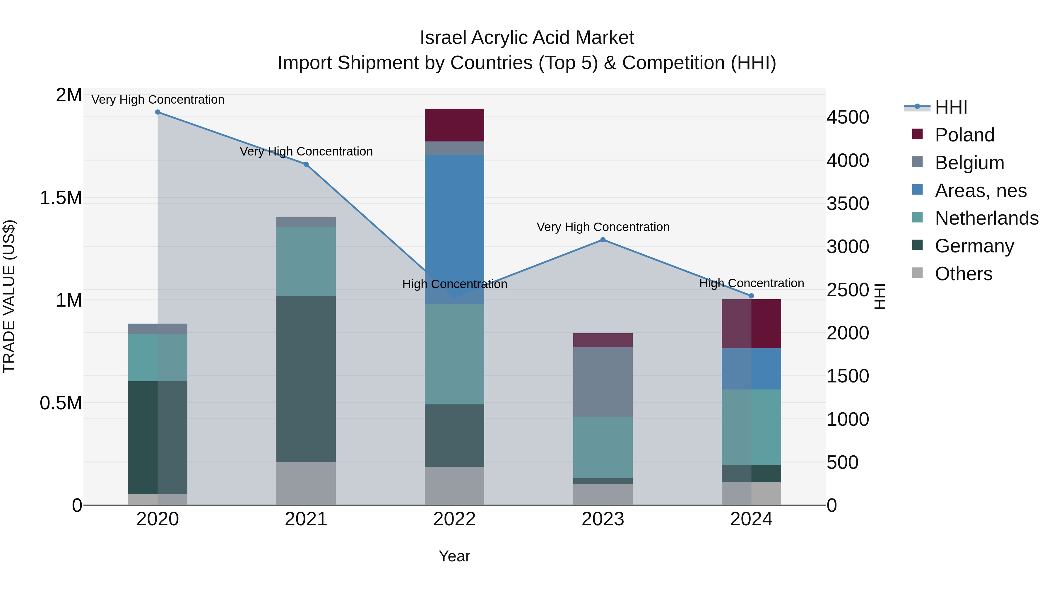 Israel Acrylic Acid Market Top 5 Importing Countries and Market Competition (HHI) Analysis