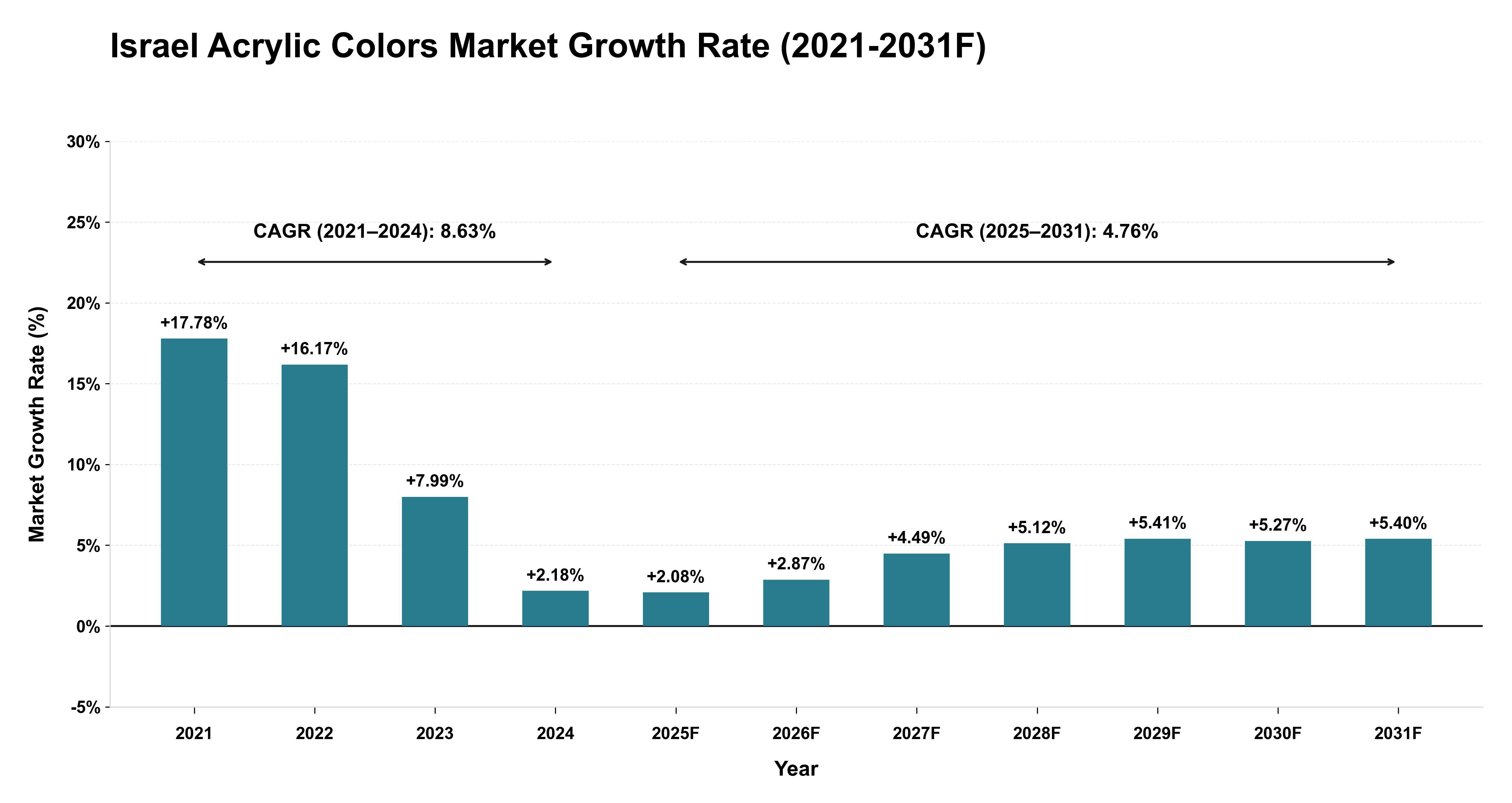 Israel Acrylic Colors Market Year-wise Growth Rate (2021-2031F)