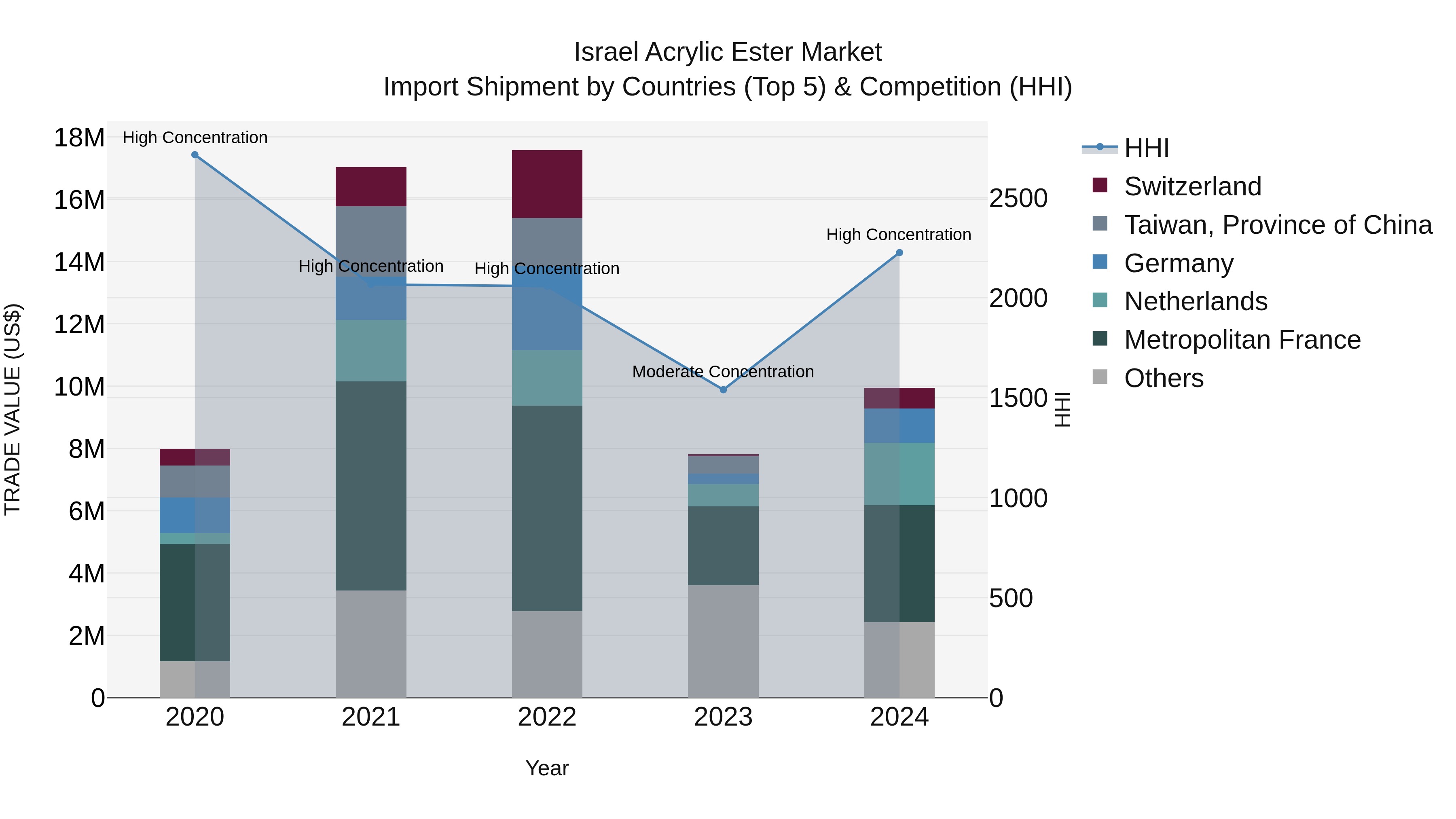 Israel Acrylic Ester Market Top 5 Importing Countries and Market Competition (HHI) Analysis