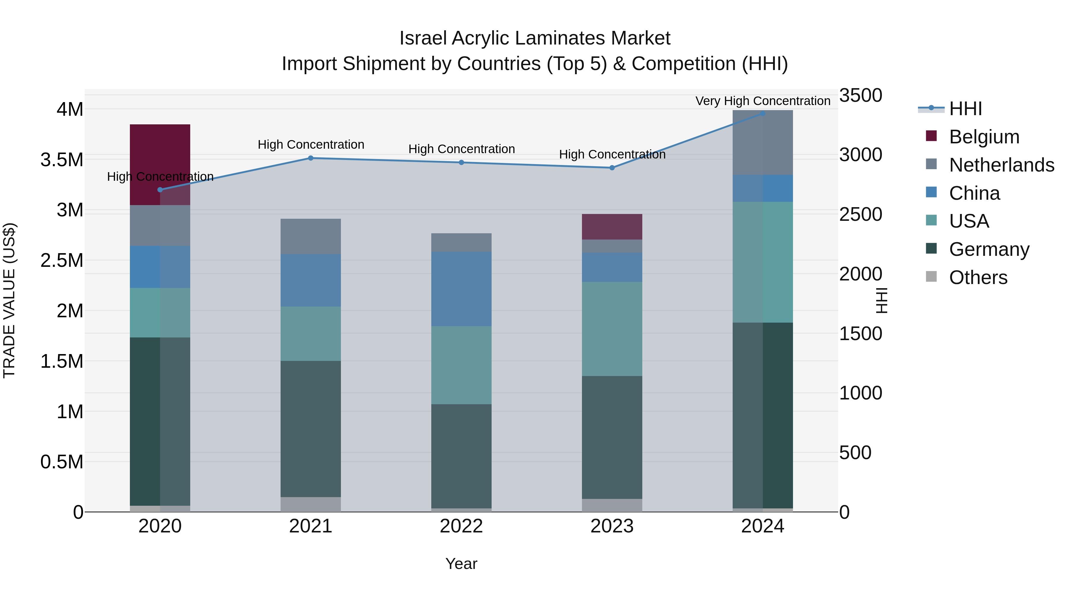 Israel Acrylic Laminates Market Top 5 Importing Countries and Market Competition (HHI) Analysis
