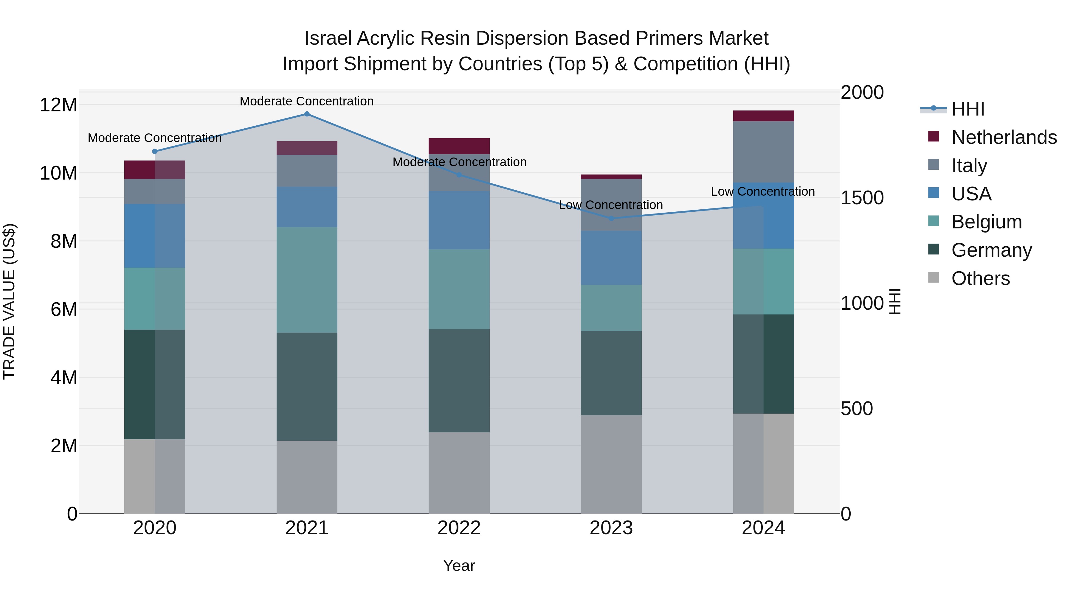 Israel Acrylic Resin Dispersion Based Primers Market Top 5 Importing Countries and Market Competition (HHI) Analysis
