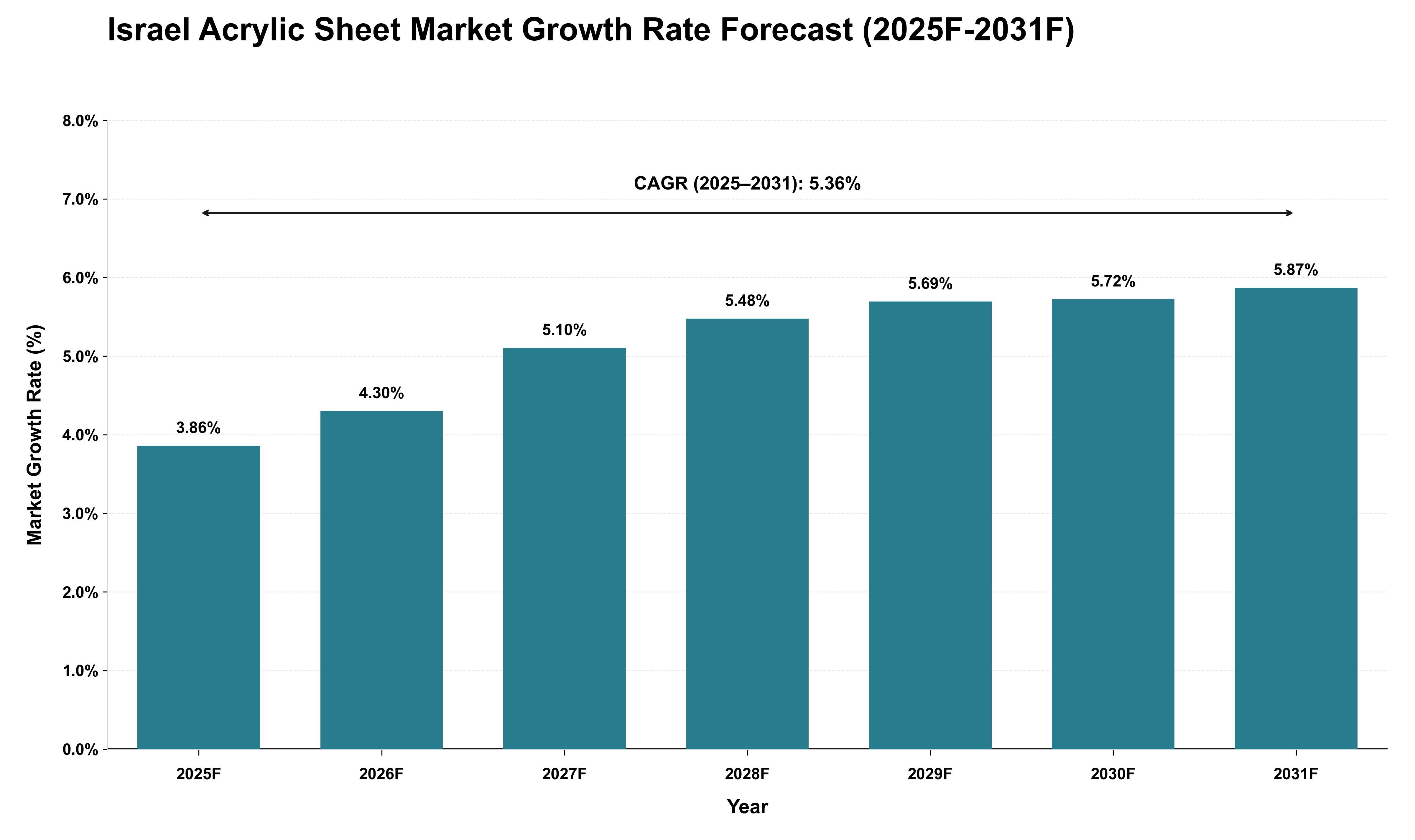 Israel Acrylic Sheet Market Growth Rate Analysis (2025 - 2031)