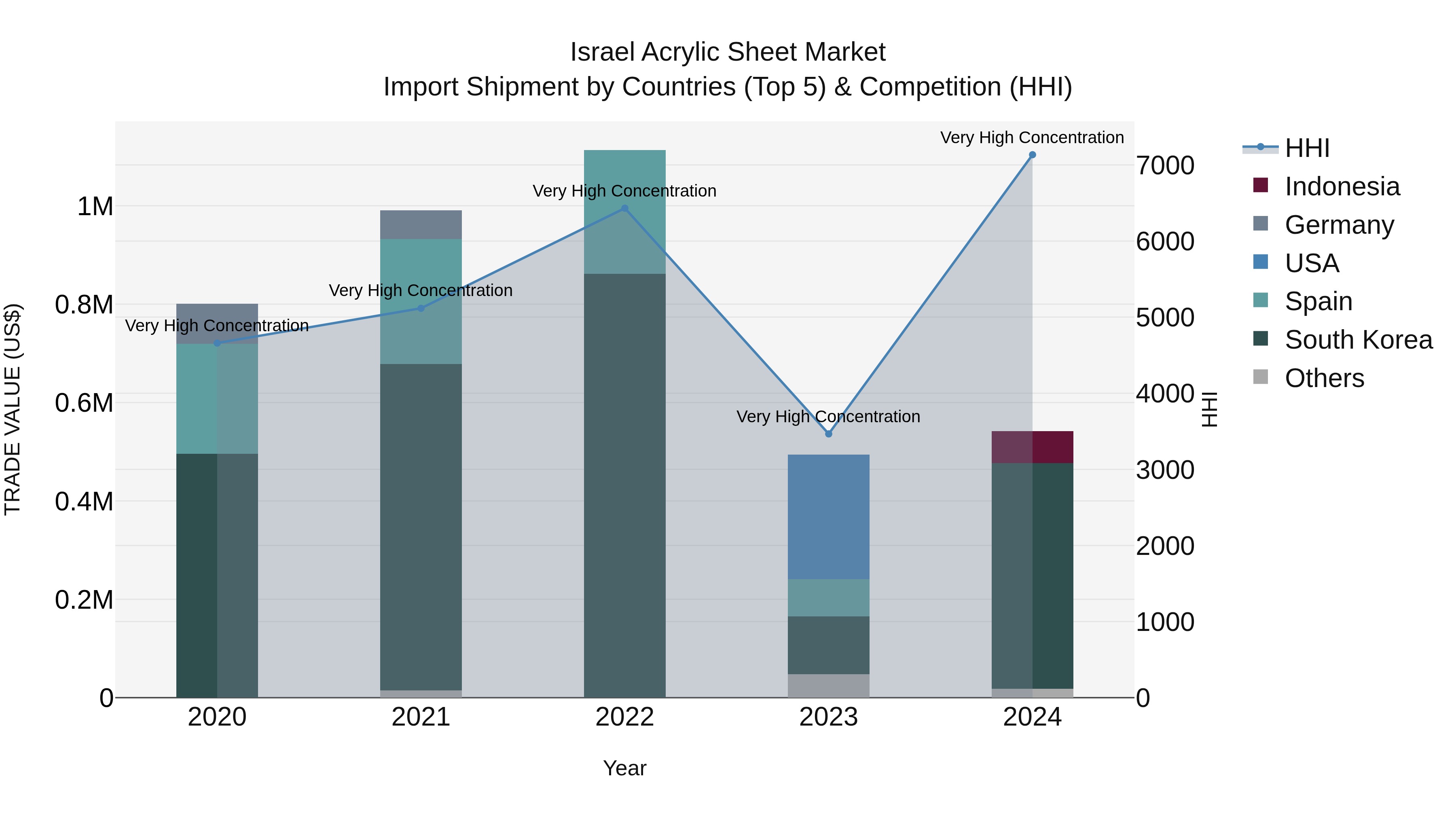 Israel Acrylic Sheet Market Top 5 Importing Countries and Market Competition (HHI) Analysis