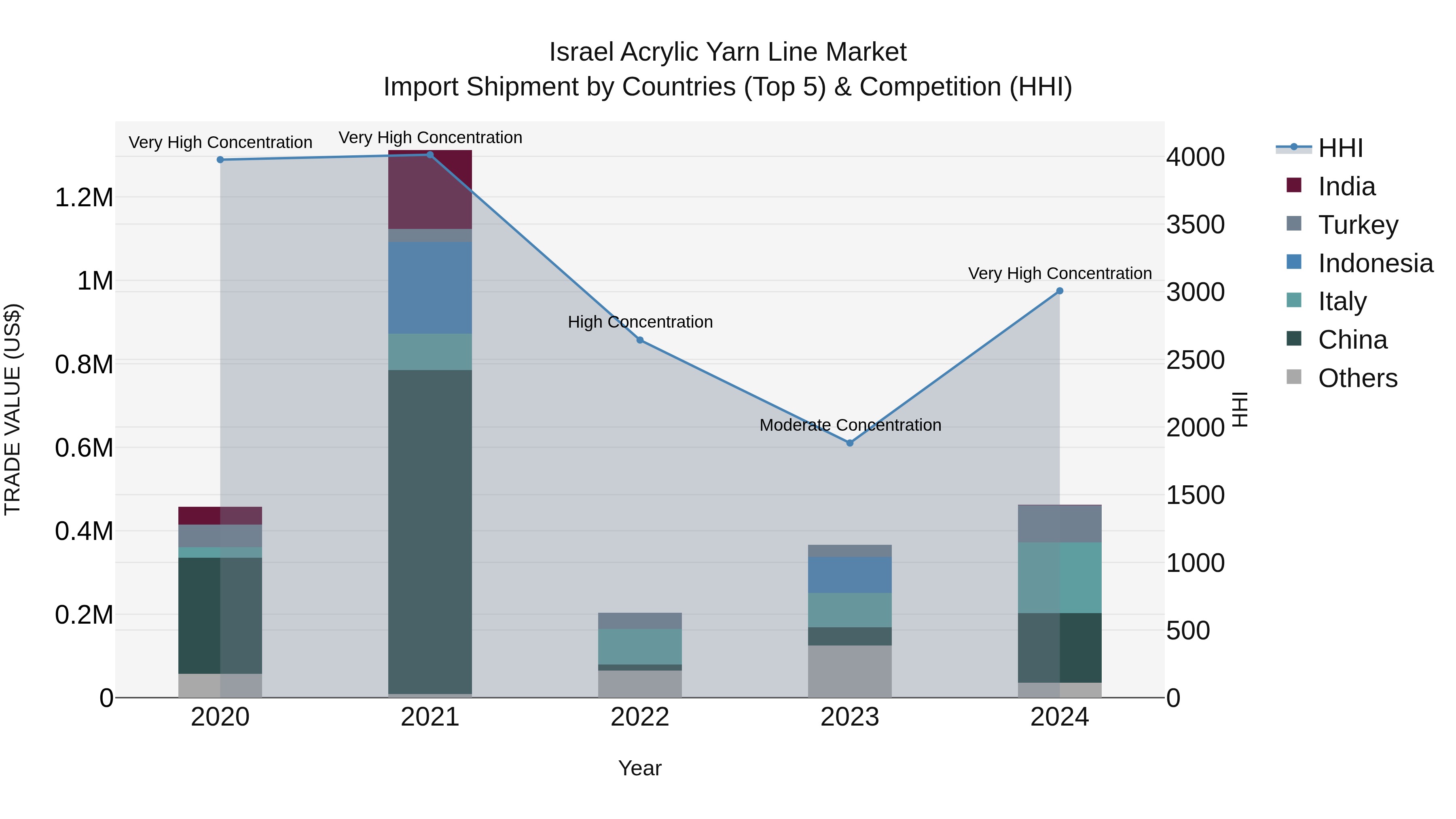 Israel Acrylic Yarn Line Market Top 5 Importing Countries and Market Competition (HHI) Analysis