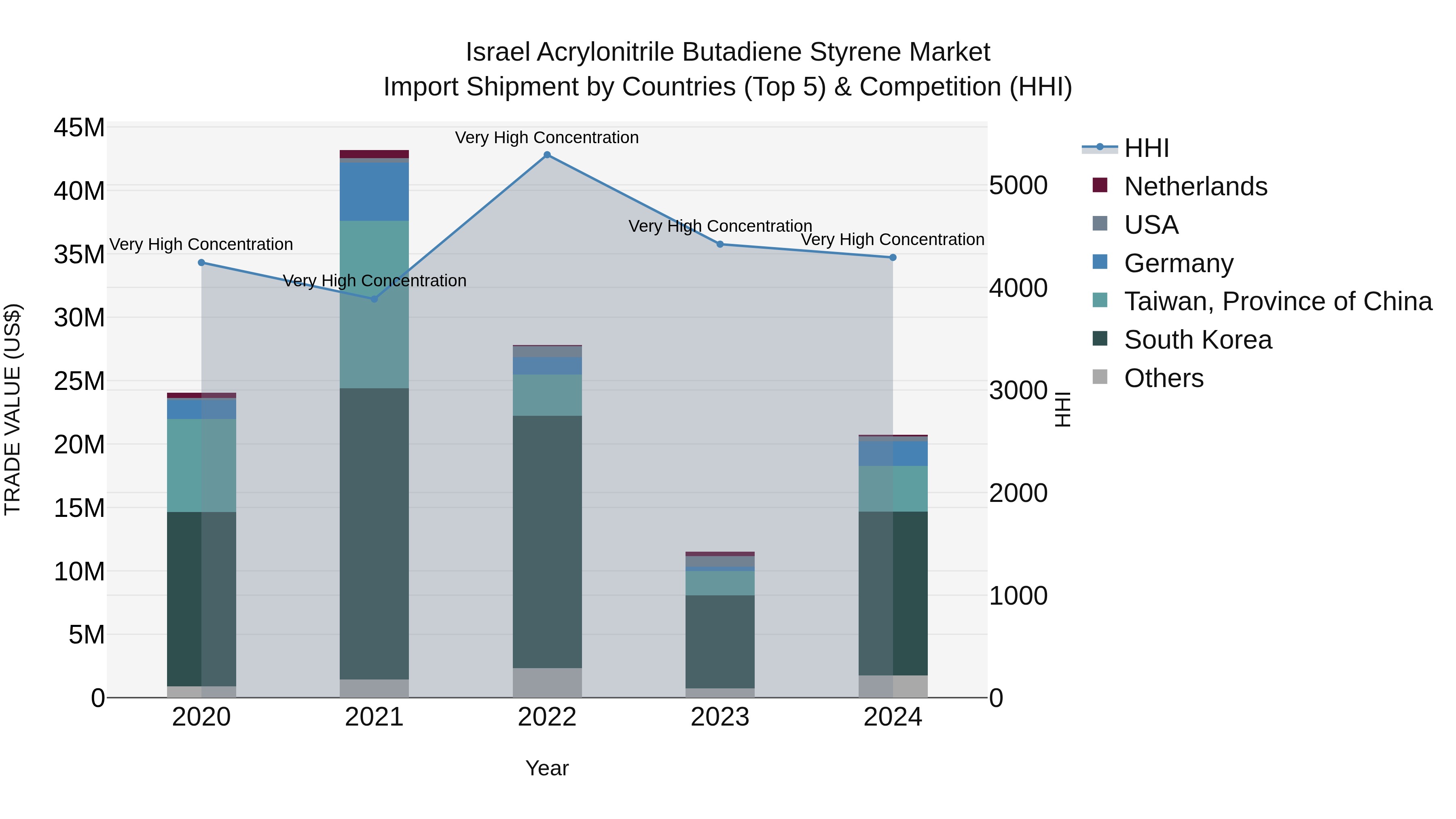 Israel Acrylonitrile Butadiene Styrene Market Top 5 Importing Countries and Market Competition (HHI) Analysis