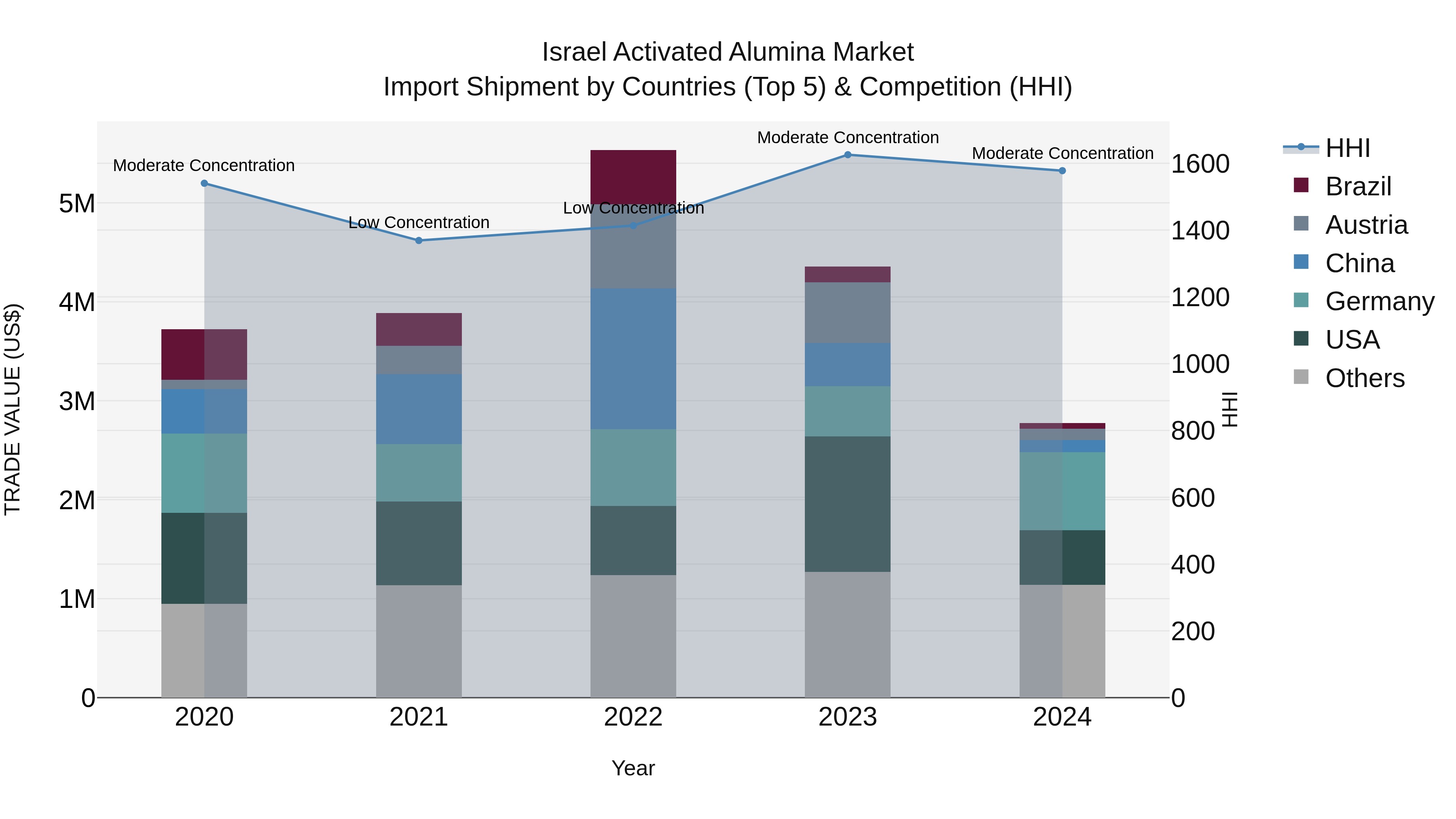 Israel Activated Alumina Market Top 5 Importing Countries and Market Competition (HHI) Analysis