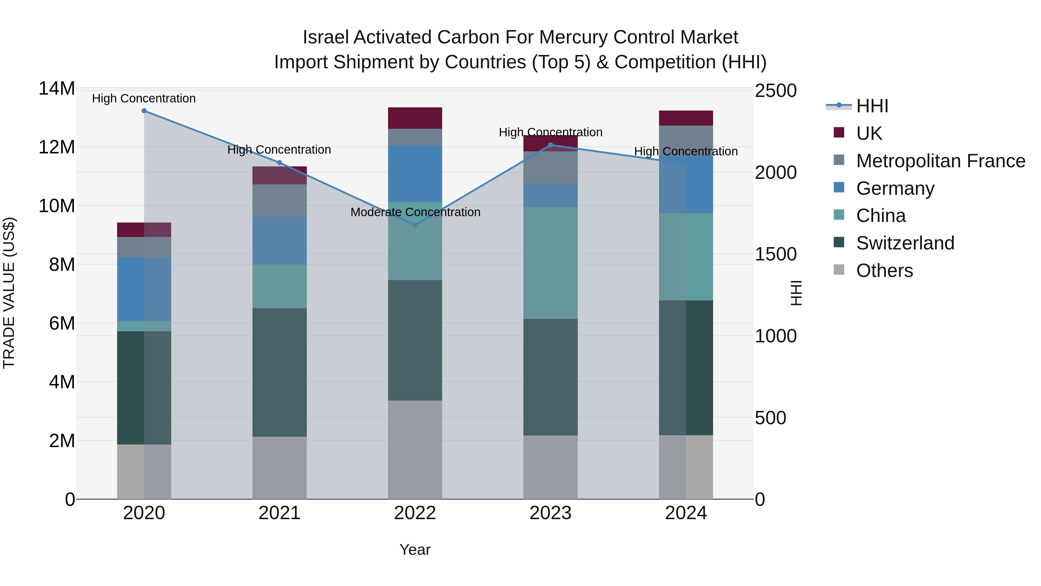 Israel Activated Carbon for Mercury Control Market Top 5 Importing Countries and Market Competition (HHI) Analysis