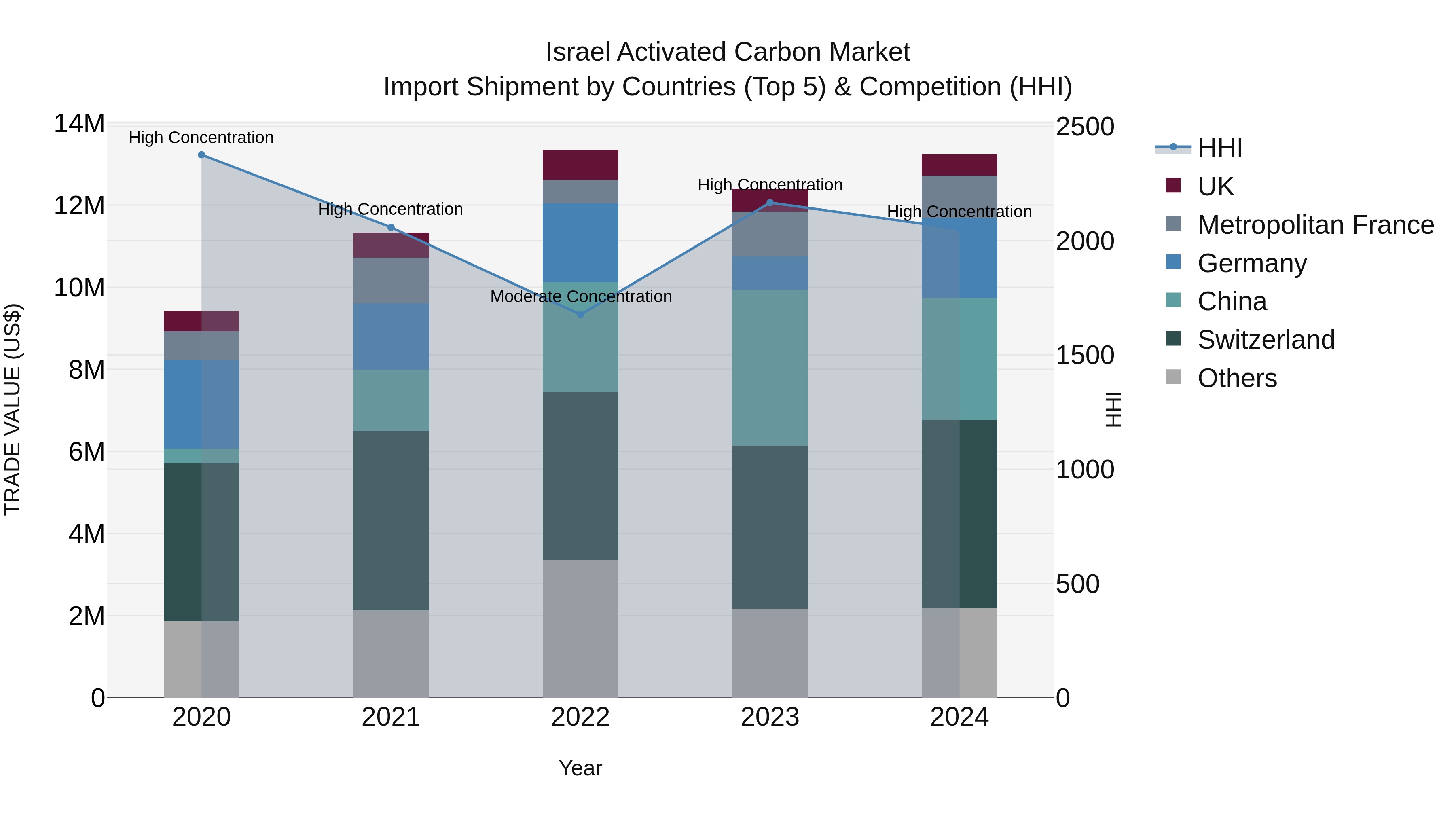 Israel Activated Carbon Market Top 5 Importing Countries and Market Competition (HHI) Analysis