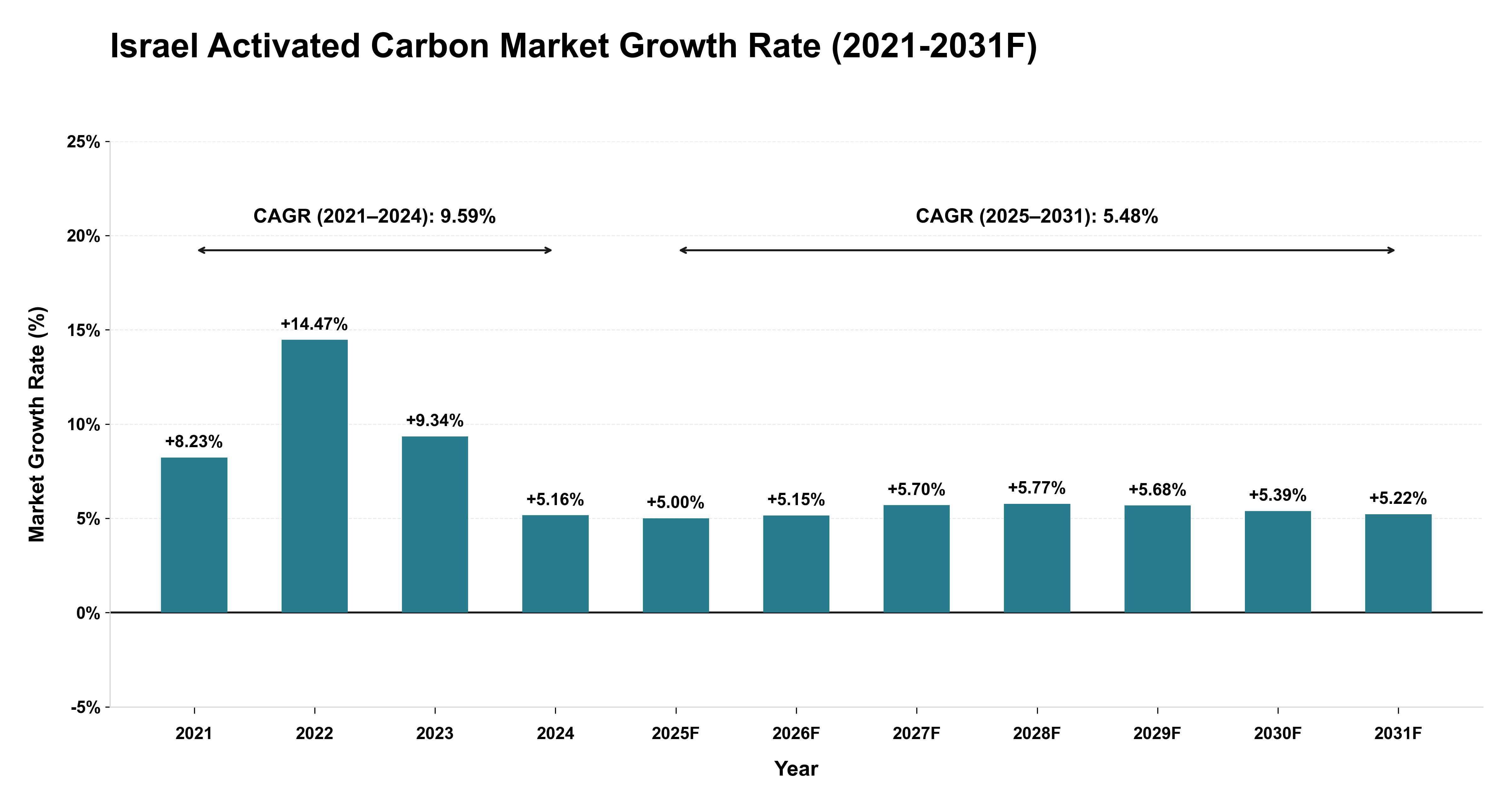 Israel Activated Carbon Market Year-wise Growth Rate (2021-2031F)