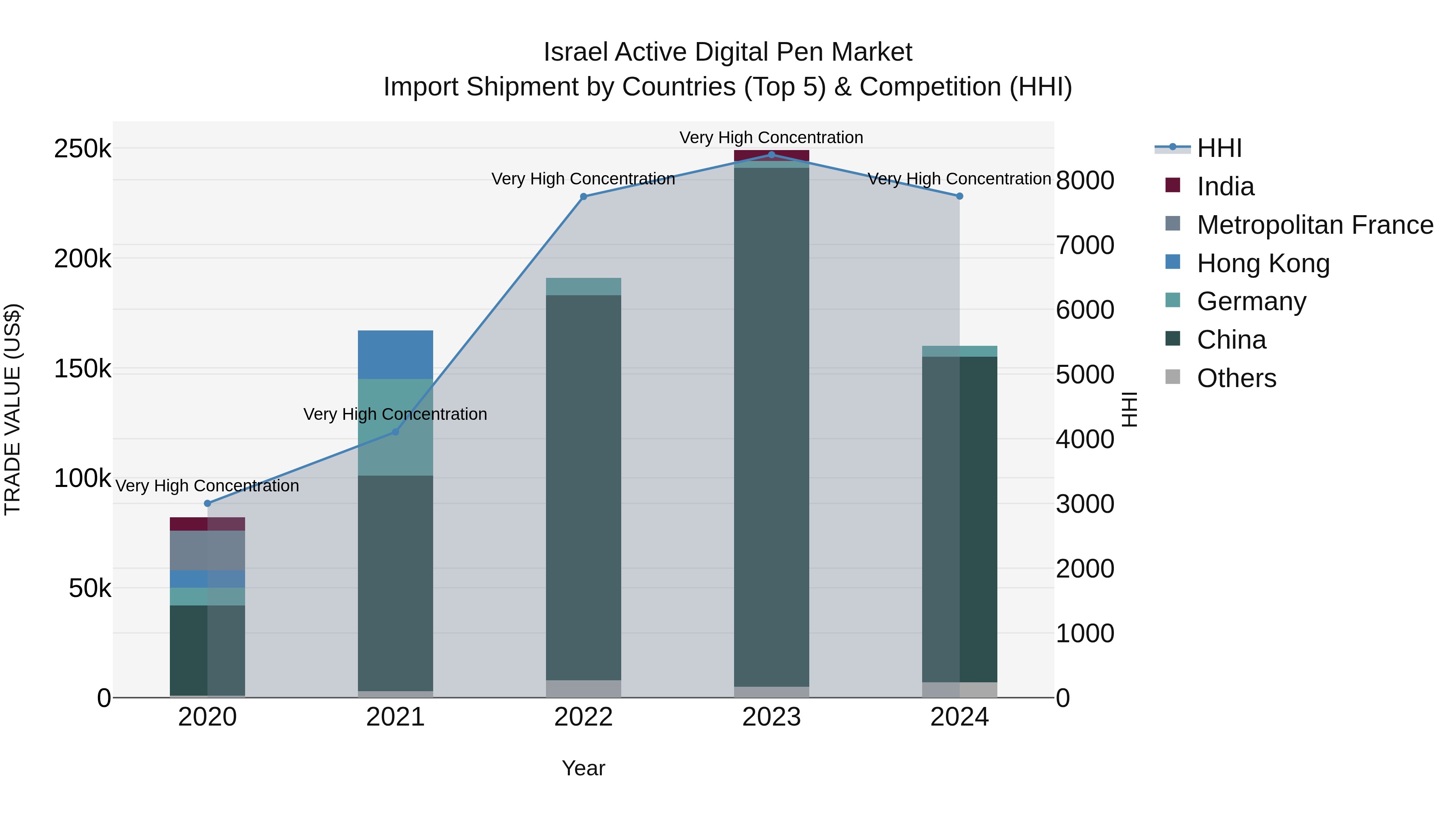 Israel Active Digital Pen Market Top 5 Importing Countries and Market Competition (HHI) Analysis