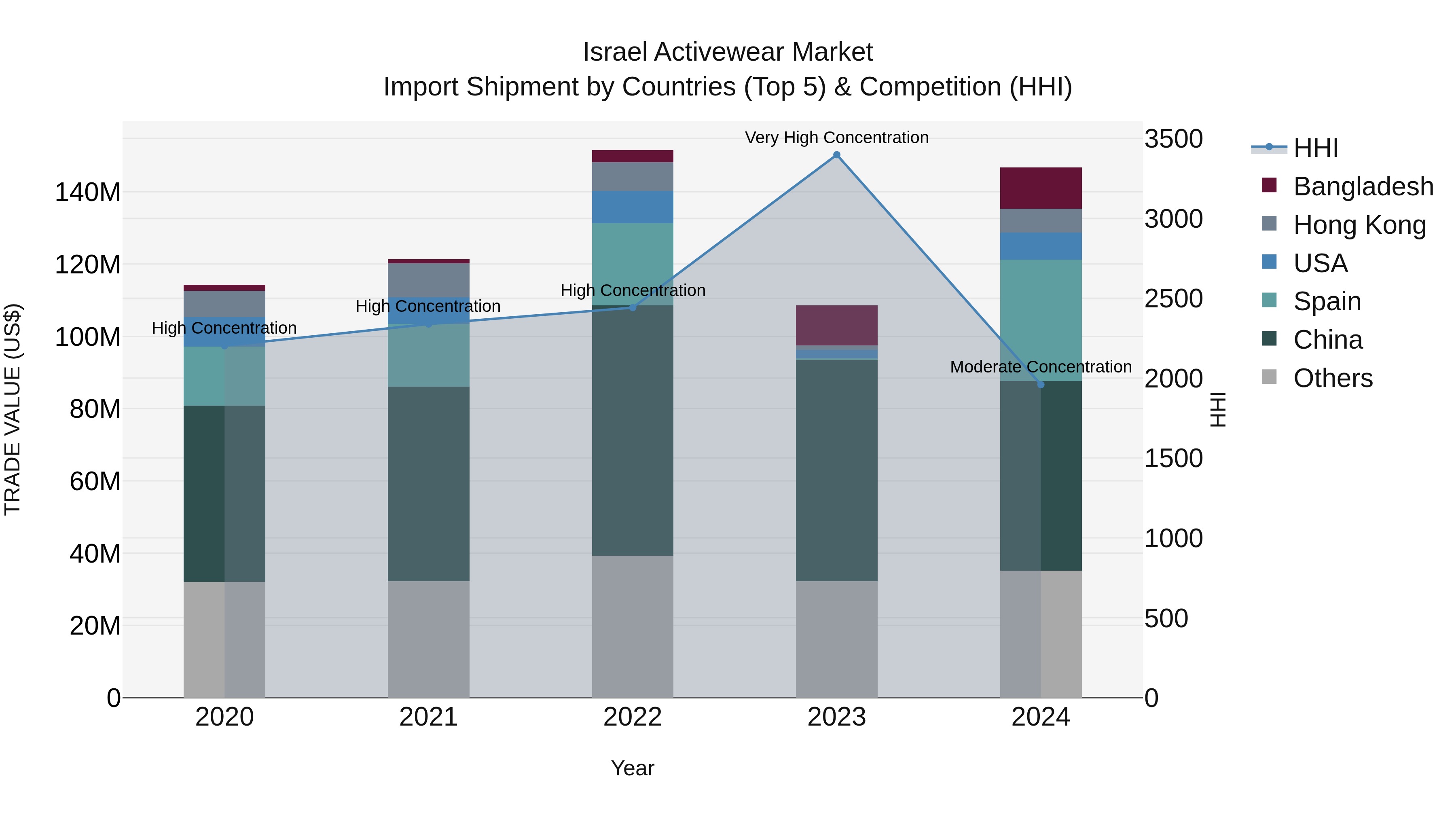 Israel Activewear Market Top 5 Importing Countries and Market Competition (HHI) Analysis