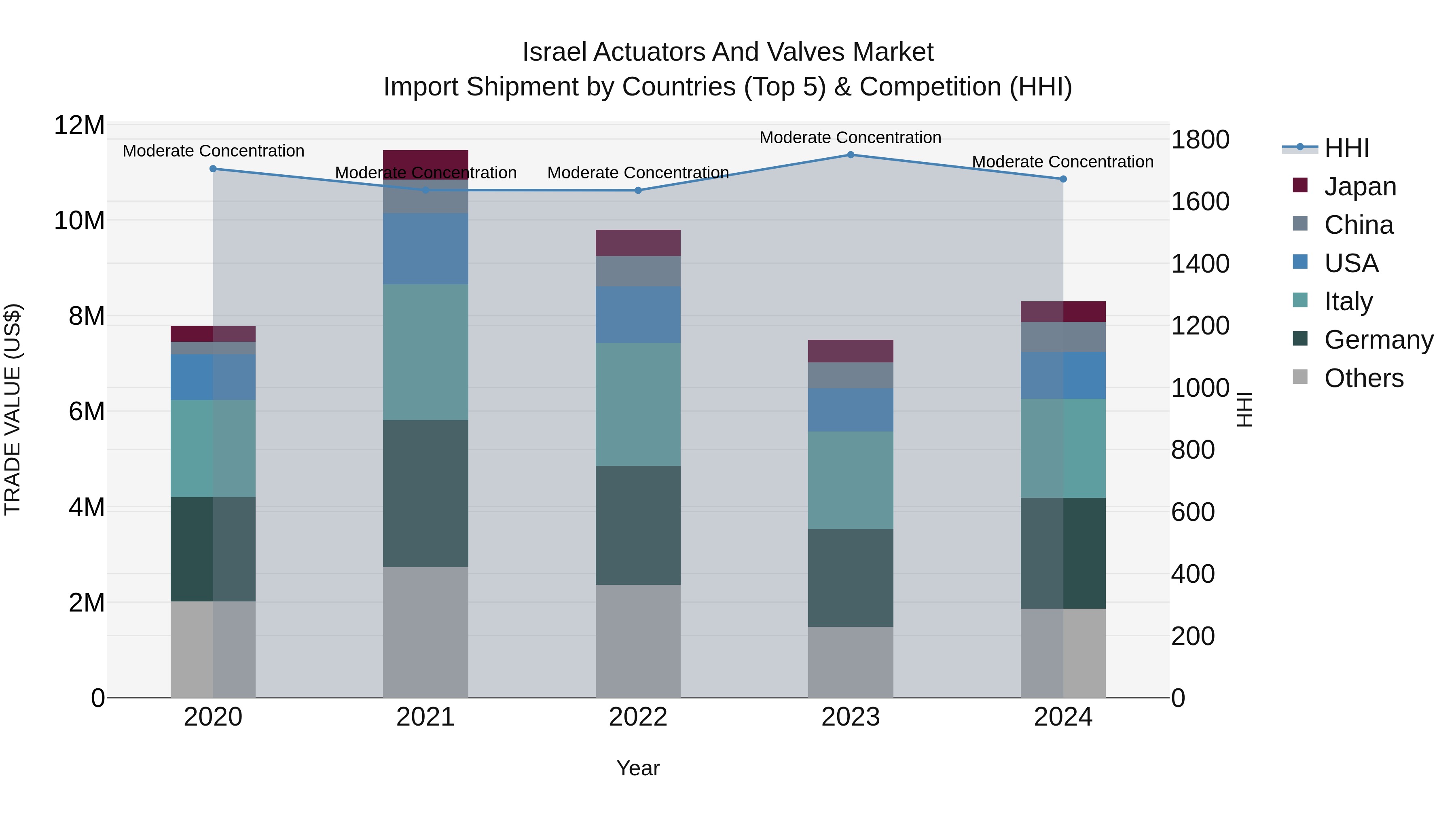 Israel Actuators and Valves Market Top 5 Importing Countries and Market Competition (HHI) Analysis