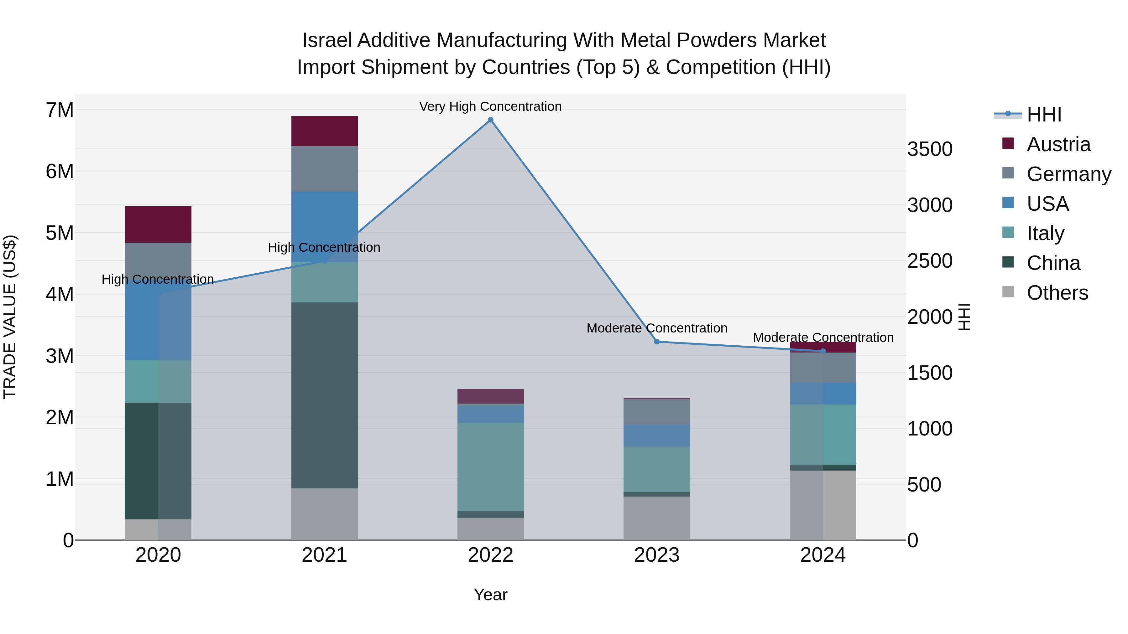 Israel Additive Manufacturing With Metal Powders Market Top 5 Importing Countries and Market Competition (HHI) Analysis