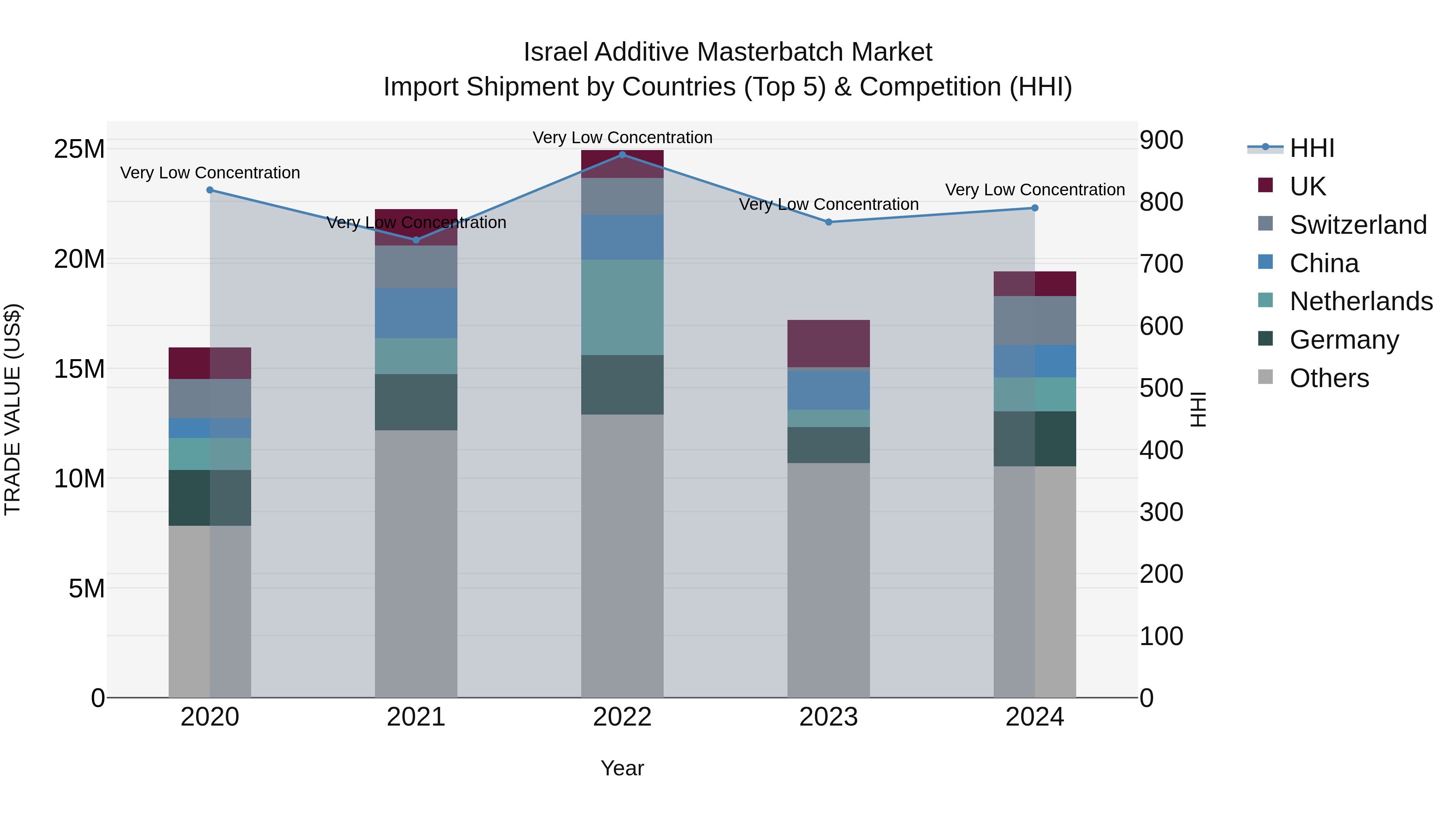 Israel Additive Masterbatch Market Top 5 Importing Countries and Market Competition (HHI) Analysis