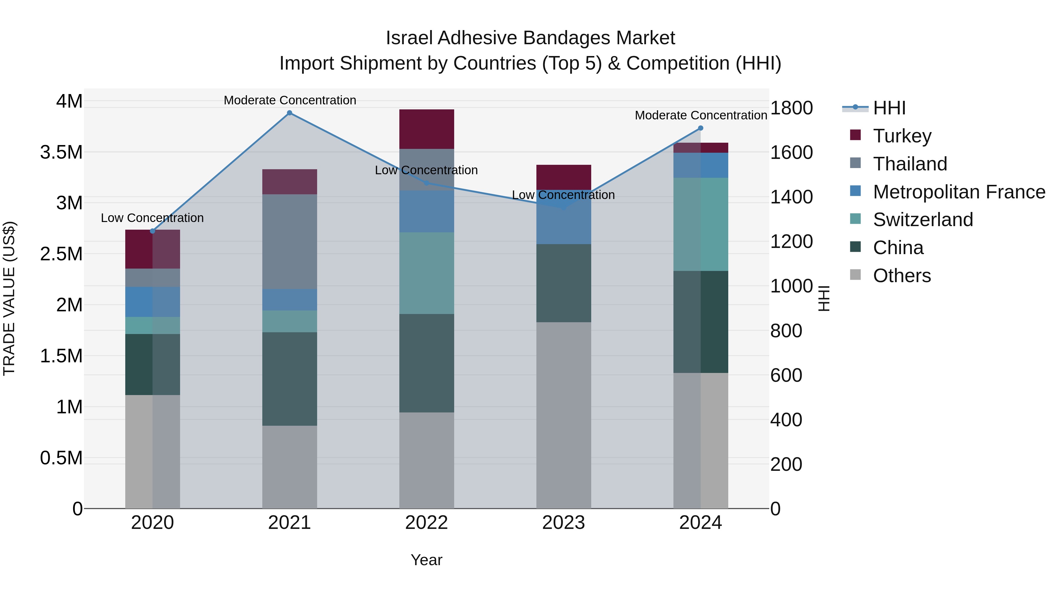 Israel Adhesive Bandages Market Top 5 Importing Countries and Market Competition (HHI) Analysis