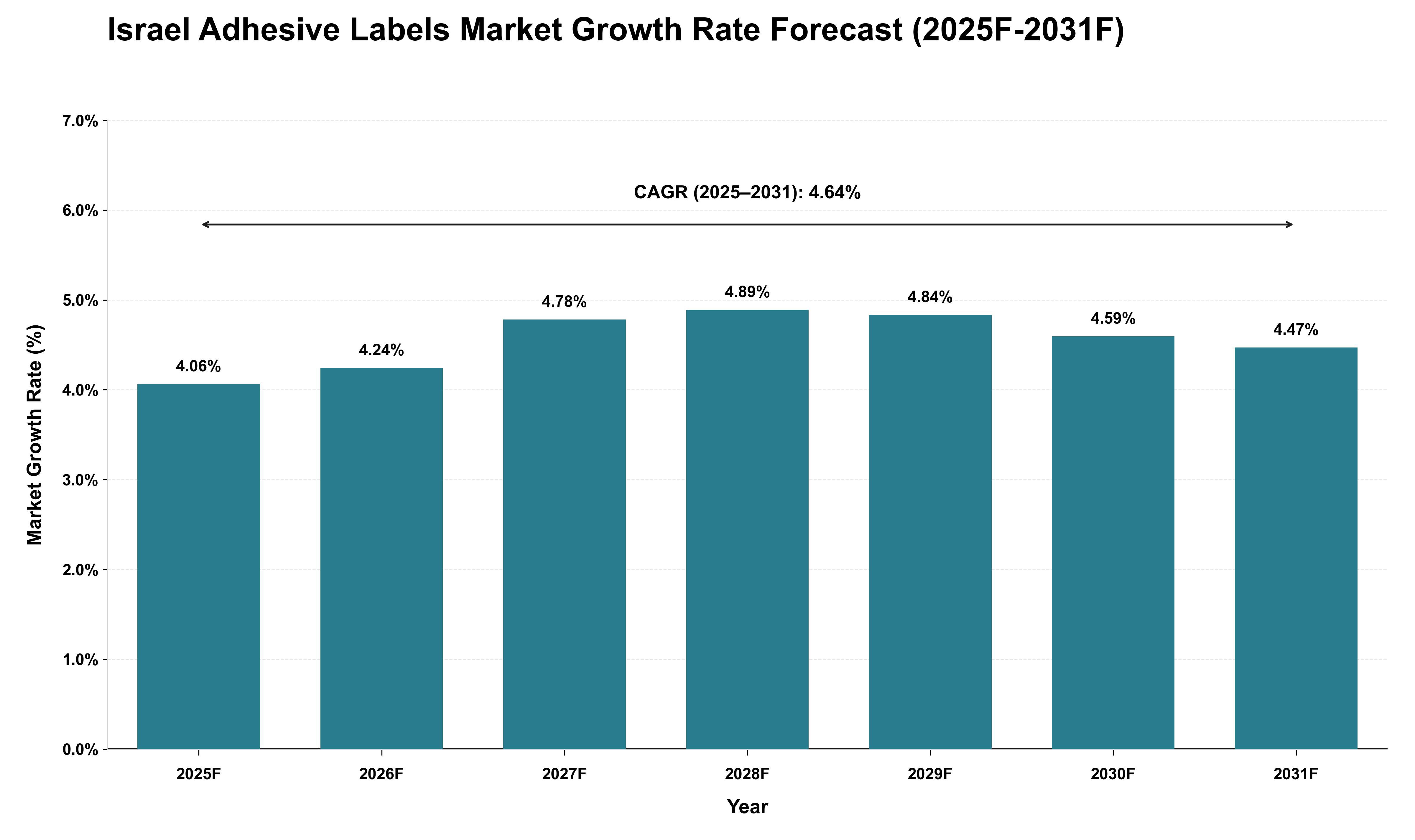 Israel Adhesive Labels Market Growth Rate Analysis (2025 - 2031)