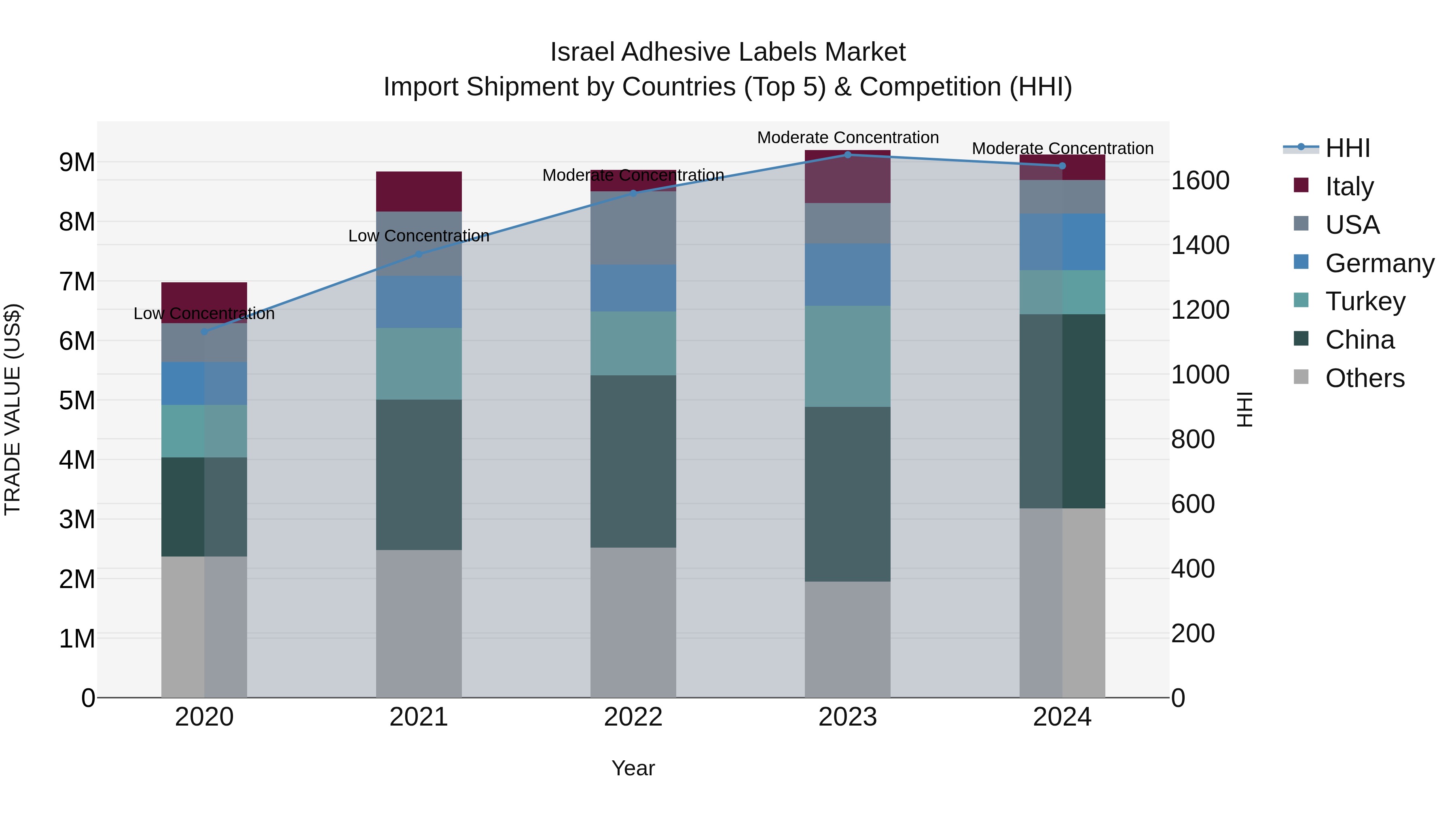 Israel Adhesive Labels Market Top 5 Importing Countries and Market Competition (HHI) Analysis