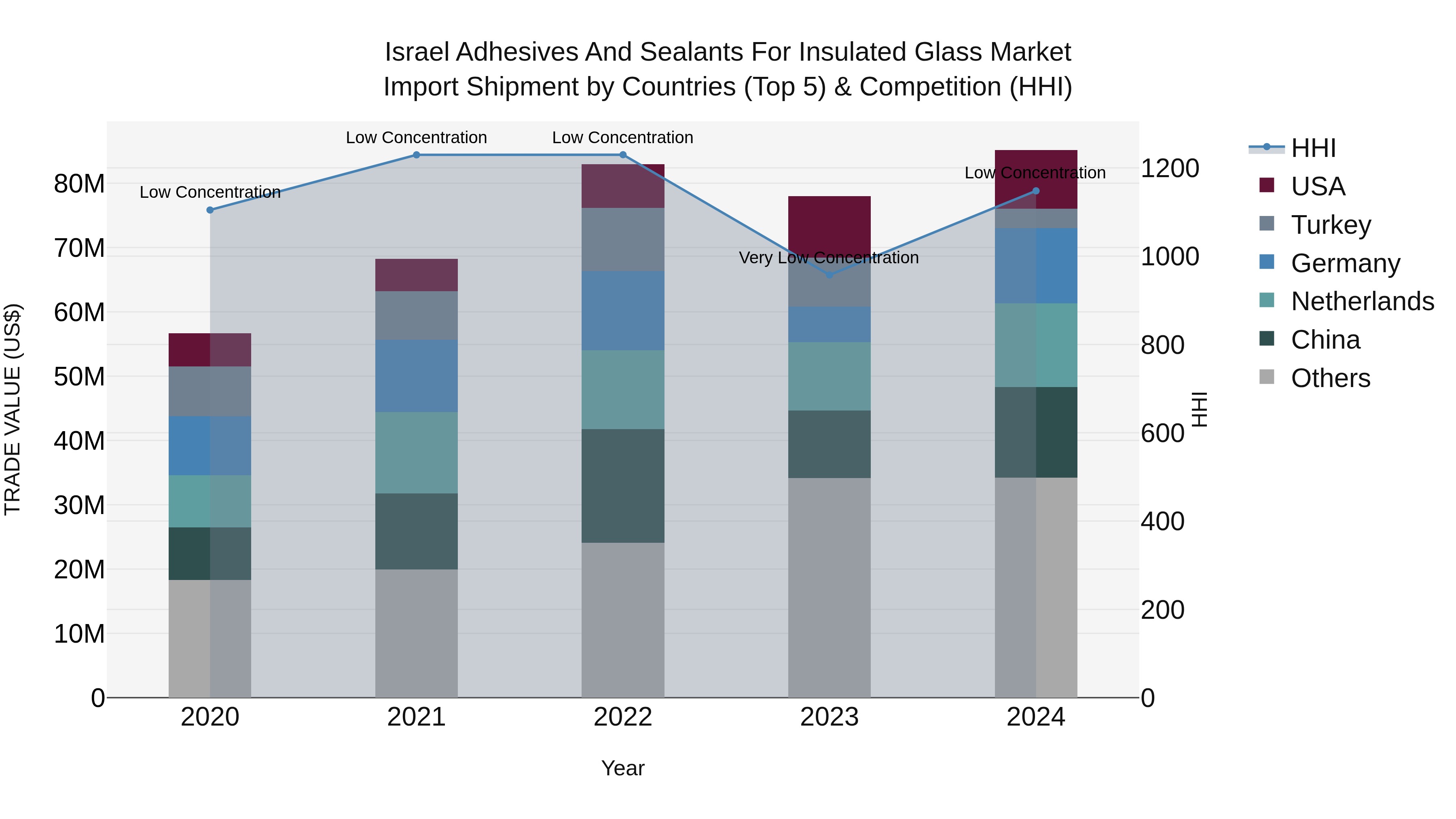Israel Adhesives and Sealants for Insulated Glass Market Top 5 Importing Countries and Market Competition (HHI) Analysis