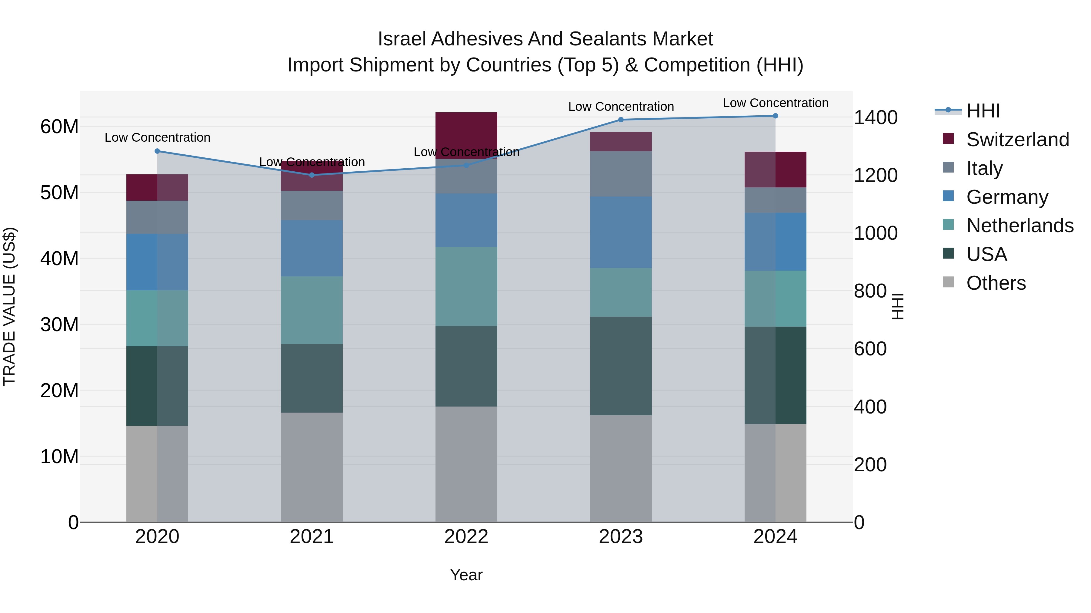 Israel Adhesives and Sealants Market Top 5 Importing Countries and Market Competition (HHI) Analysis