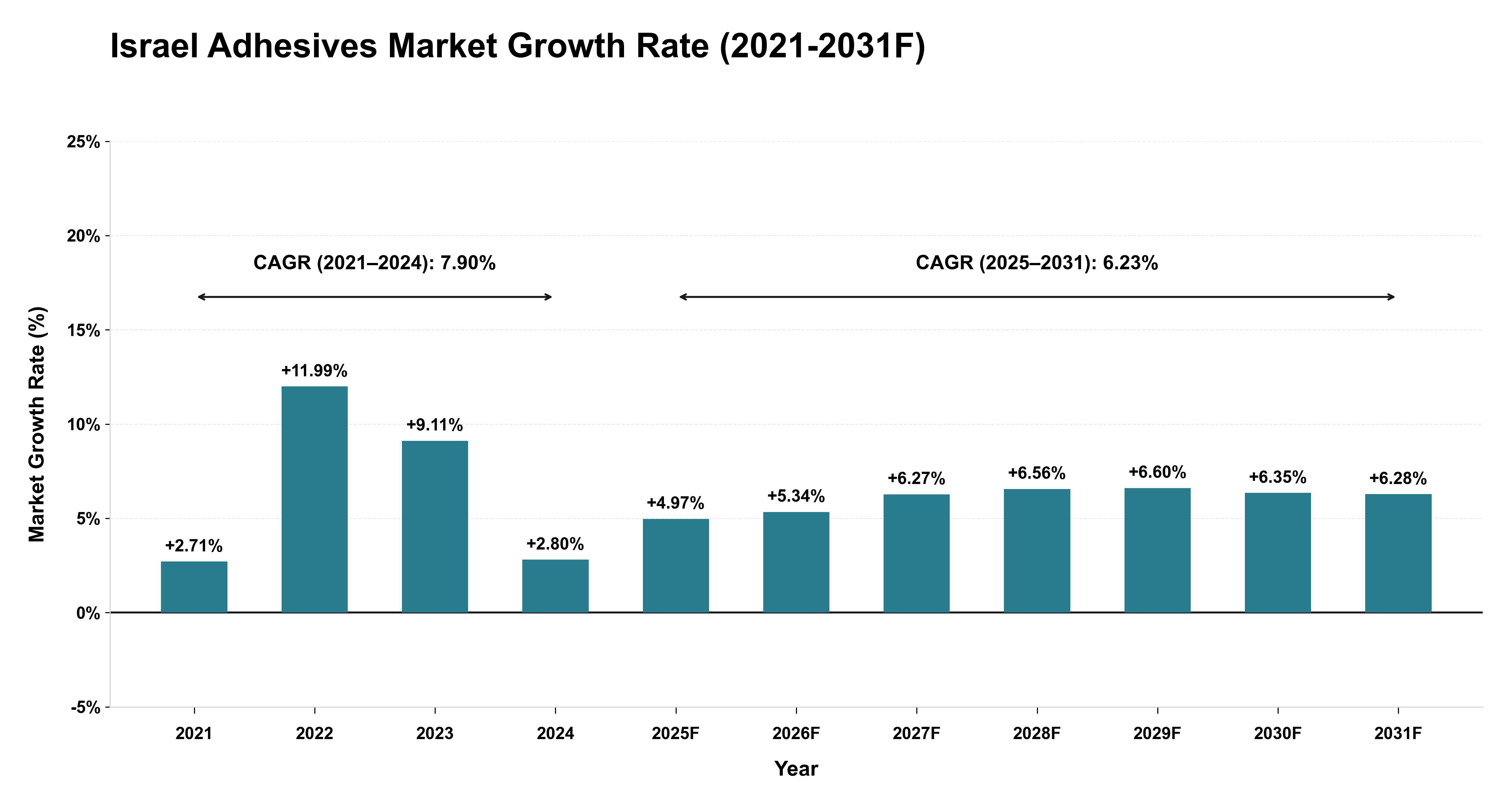 Israel Adhesives Market Year-wise Growth Rate (2021-2031F)