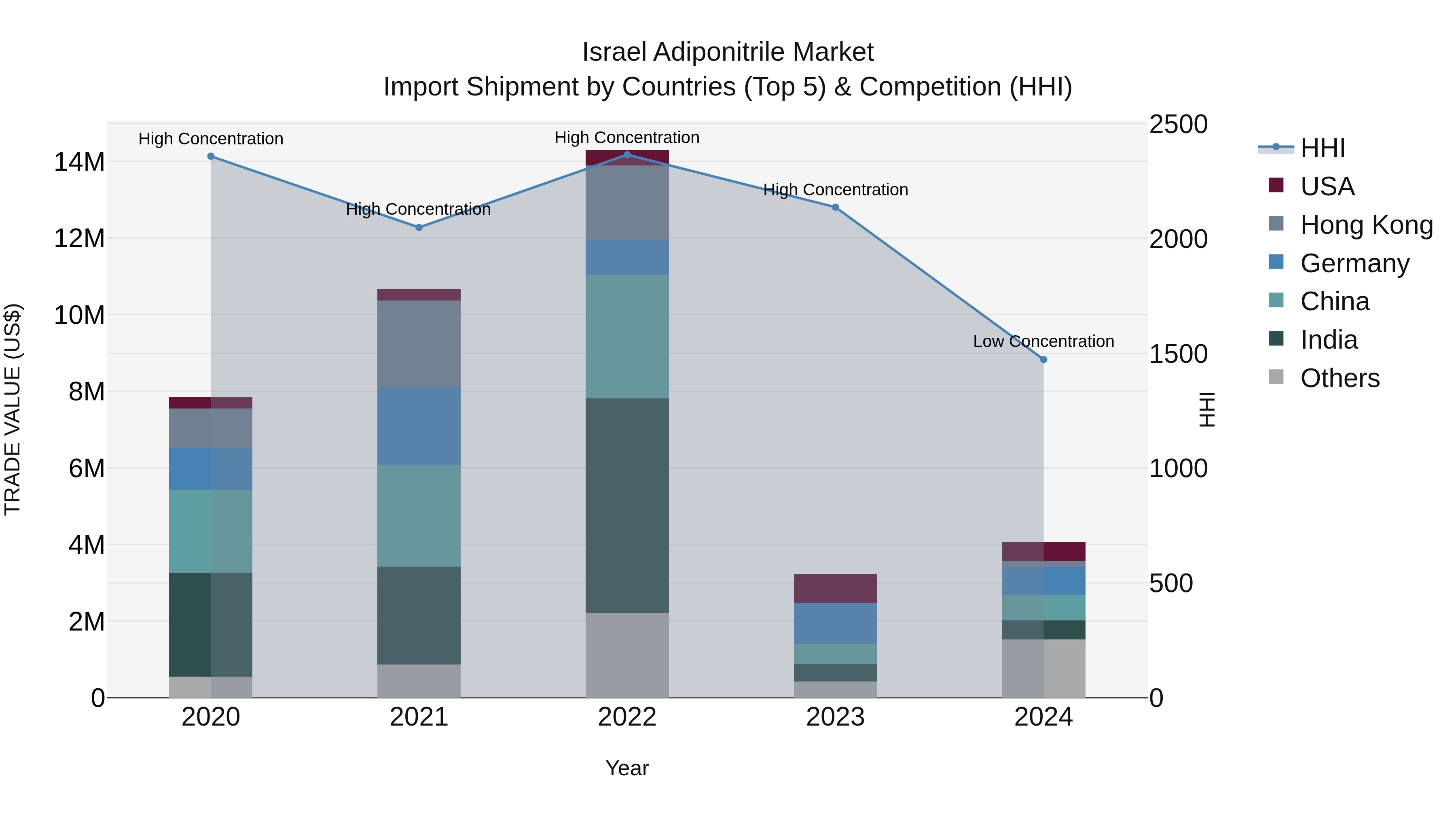 Israel Adiponitrile Market Top 5 Importing Countries and Market Competition (HHI) Analysis