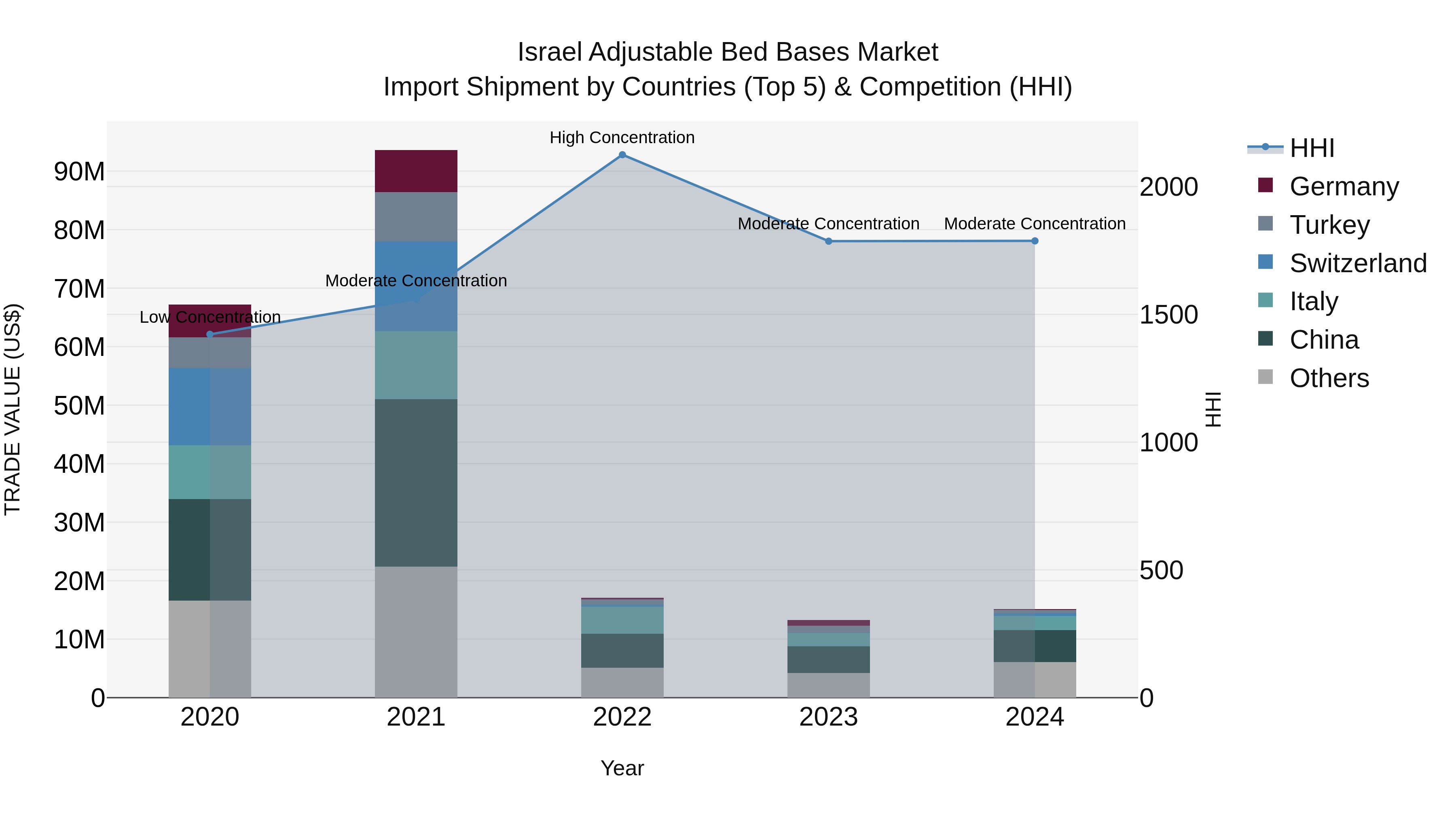 Israel Adjustable Bed Bases Market Top 5 Importing Countries and Market Competition (HHI) Analysis