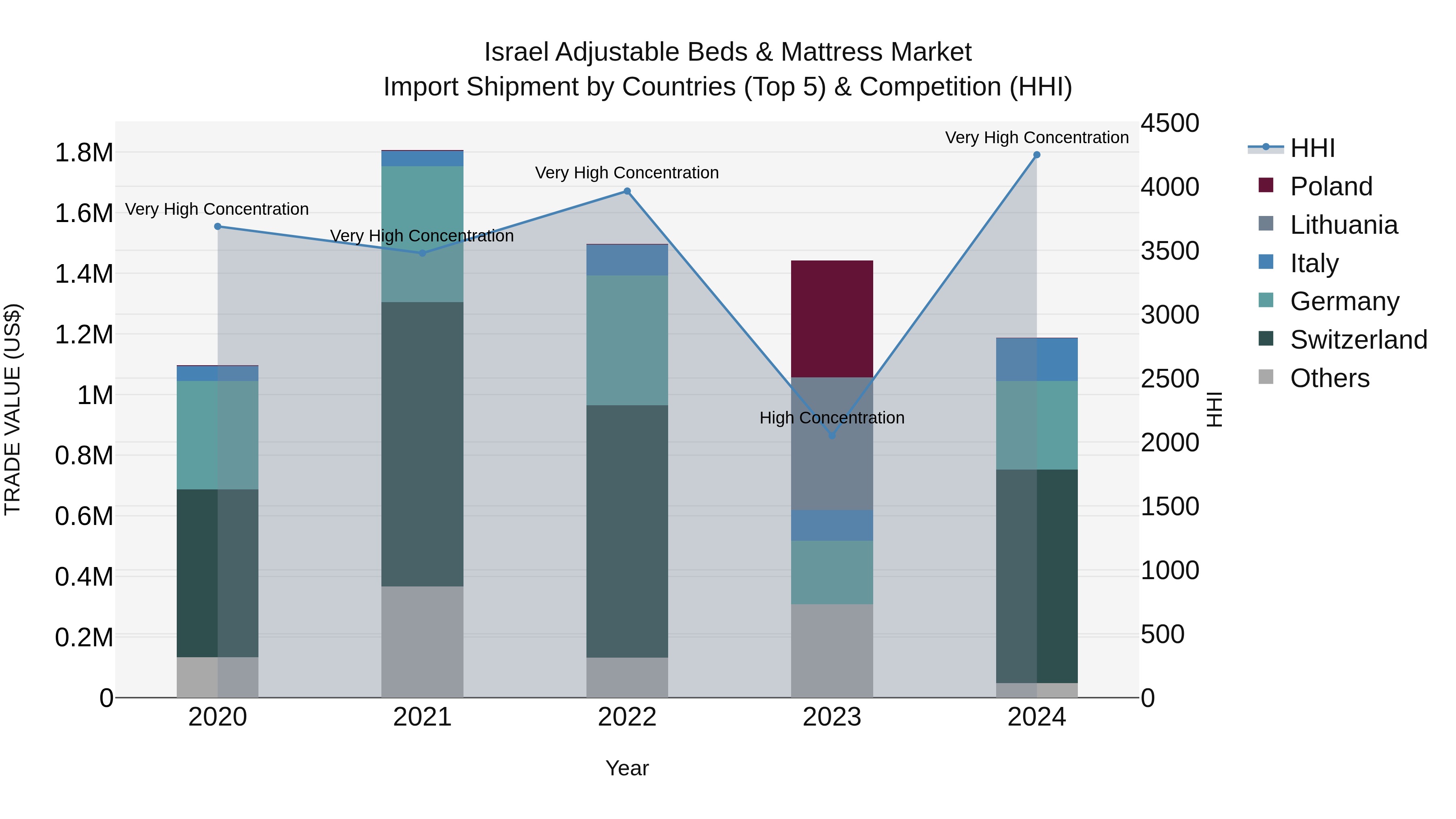 Israel Adjustable Beds & Mattress Market Top 5 Importing Countries and Market Competition (HHI) Analysis