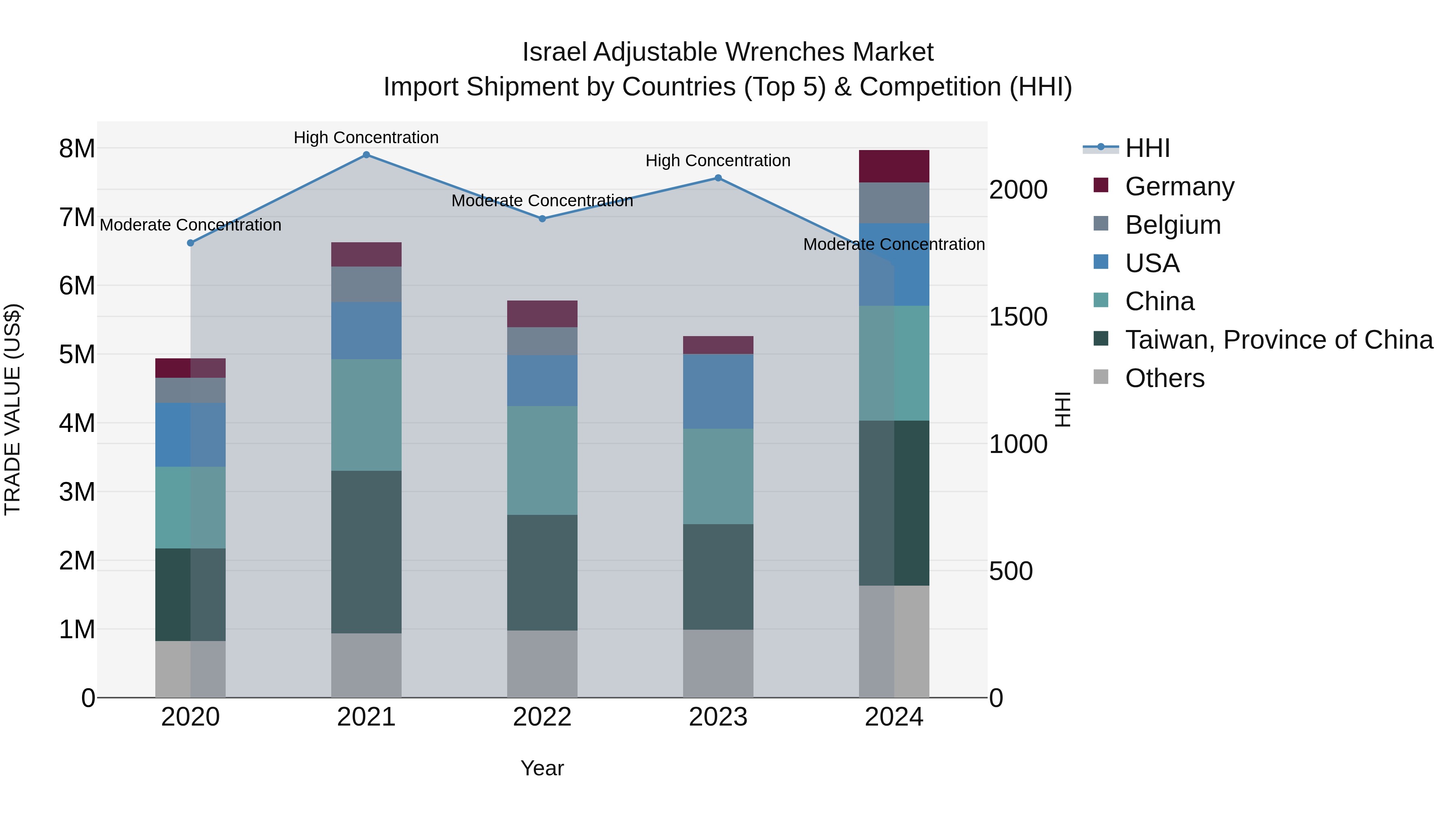 Israel Adjustable Wrenches Market Top 5 Importing Countries and Market Competition (HHI) Analysis