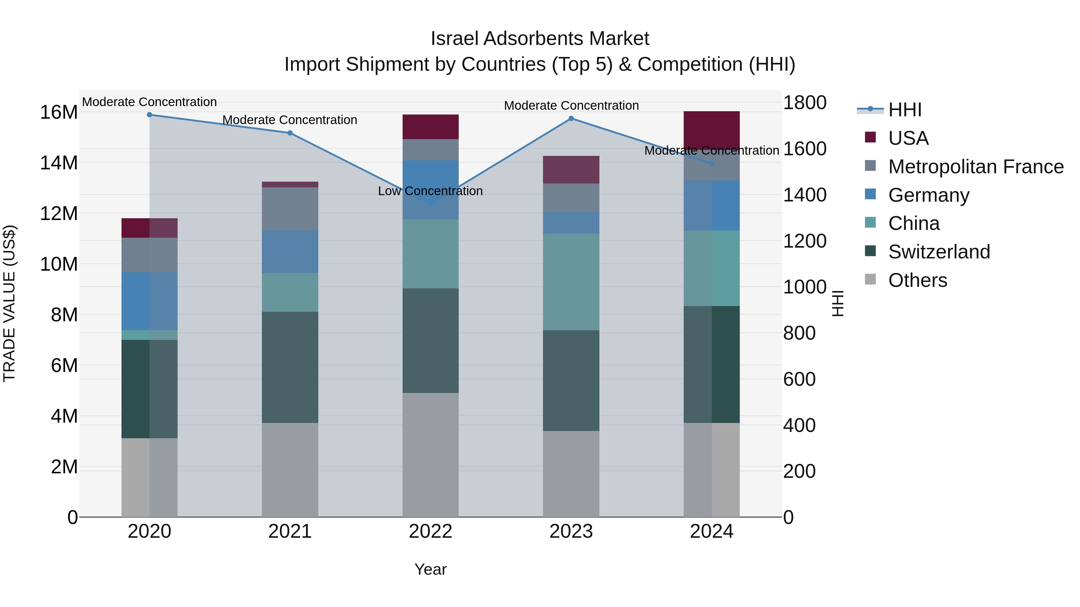 Israel Adsorbents Market Top 5 Importing Countries and Market Competition (HHI) Analysis