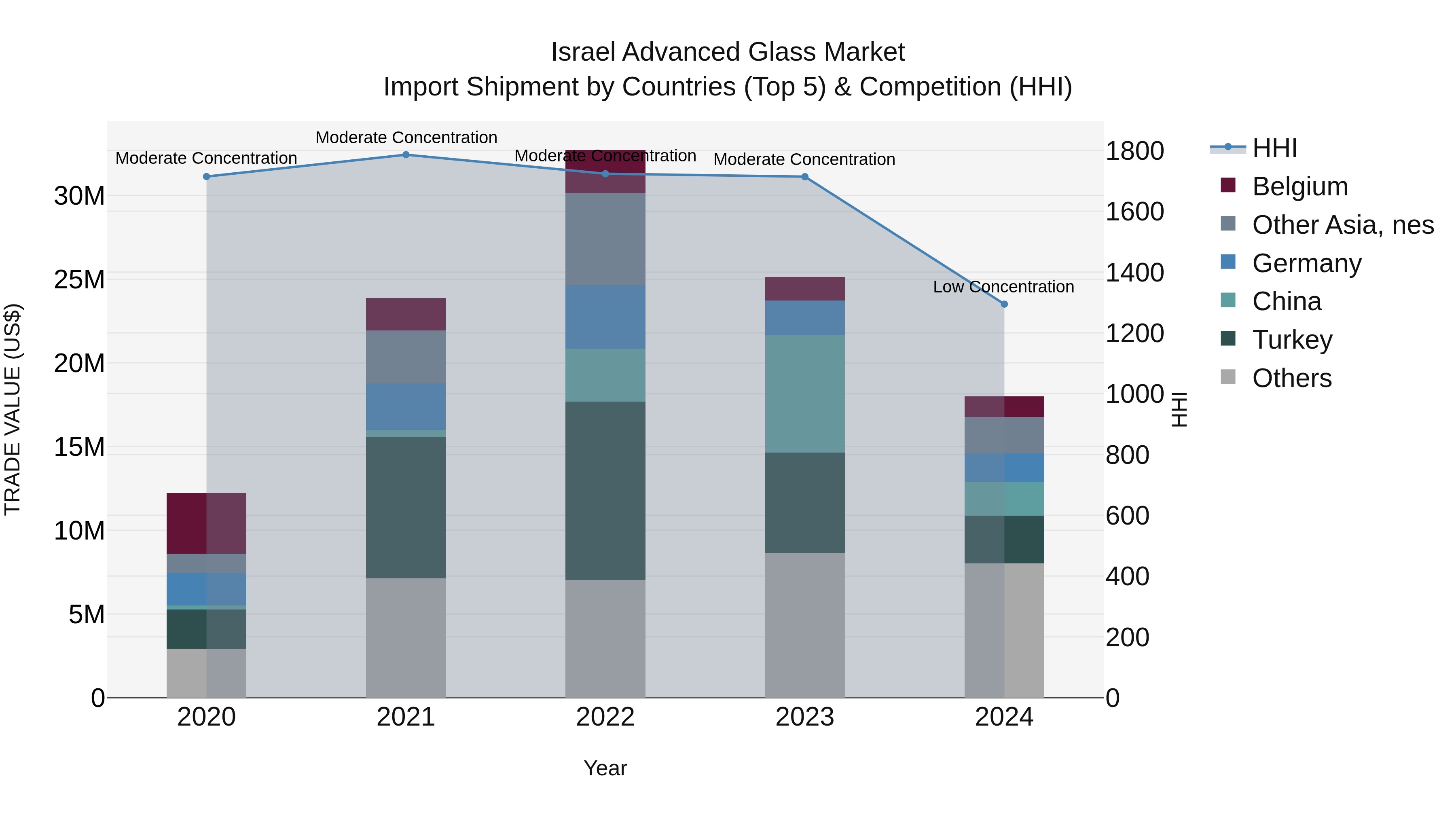 Israel Advanced Glass Market Top 5 Importing Countries and Market Competition (HHI) Analysis