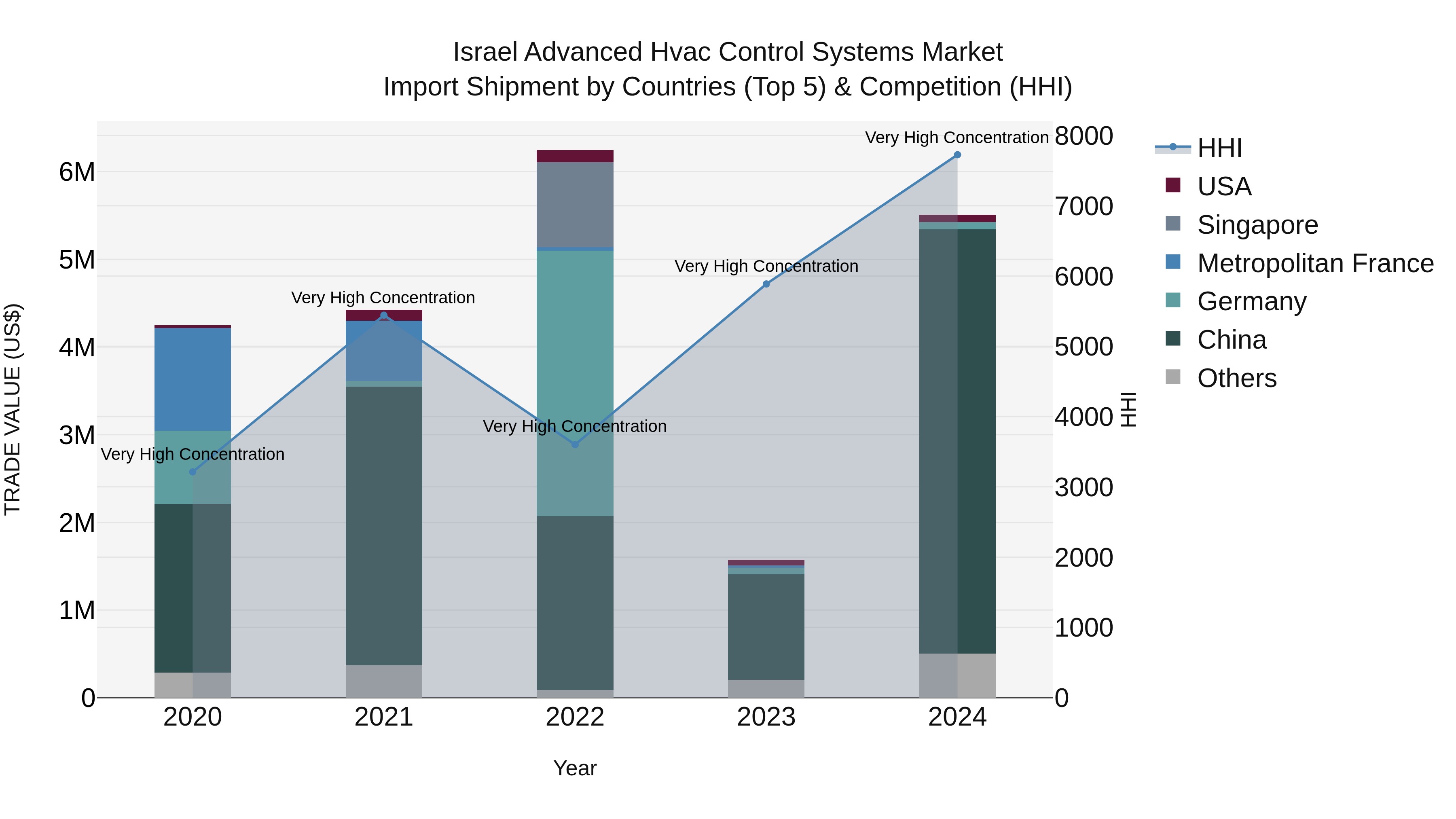 Israel Advanced Hvac Control Systems Market Top 5 Importing Countries and Market Competition (HHI) Analysis